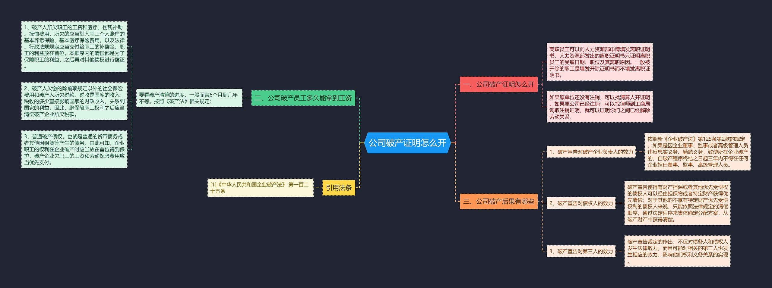 公司破产证明怎么开思维导图