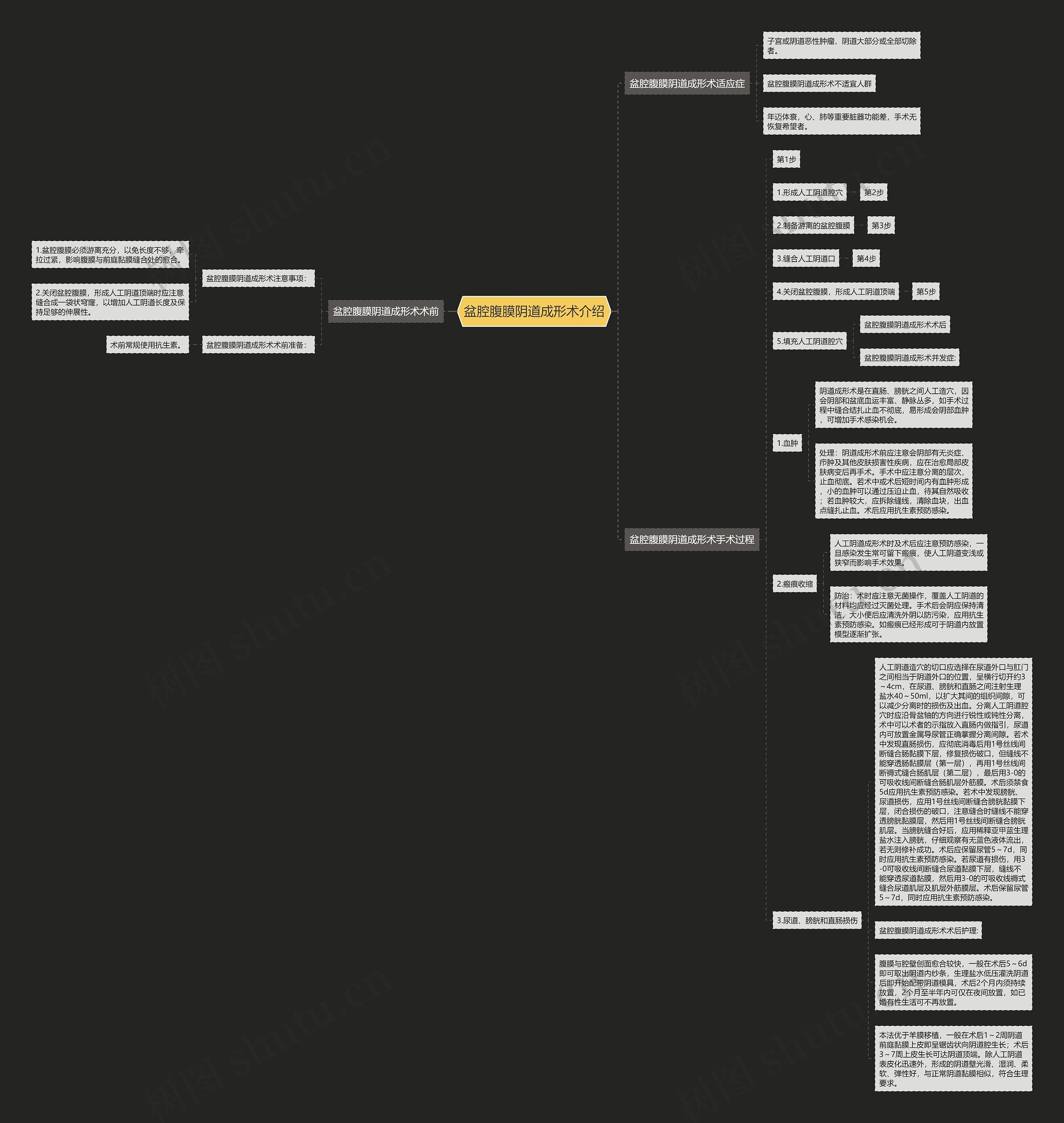 盆腔腹膜阴道成形术介绍