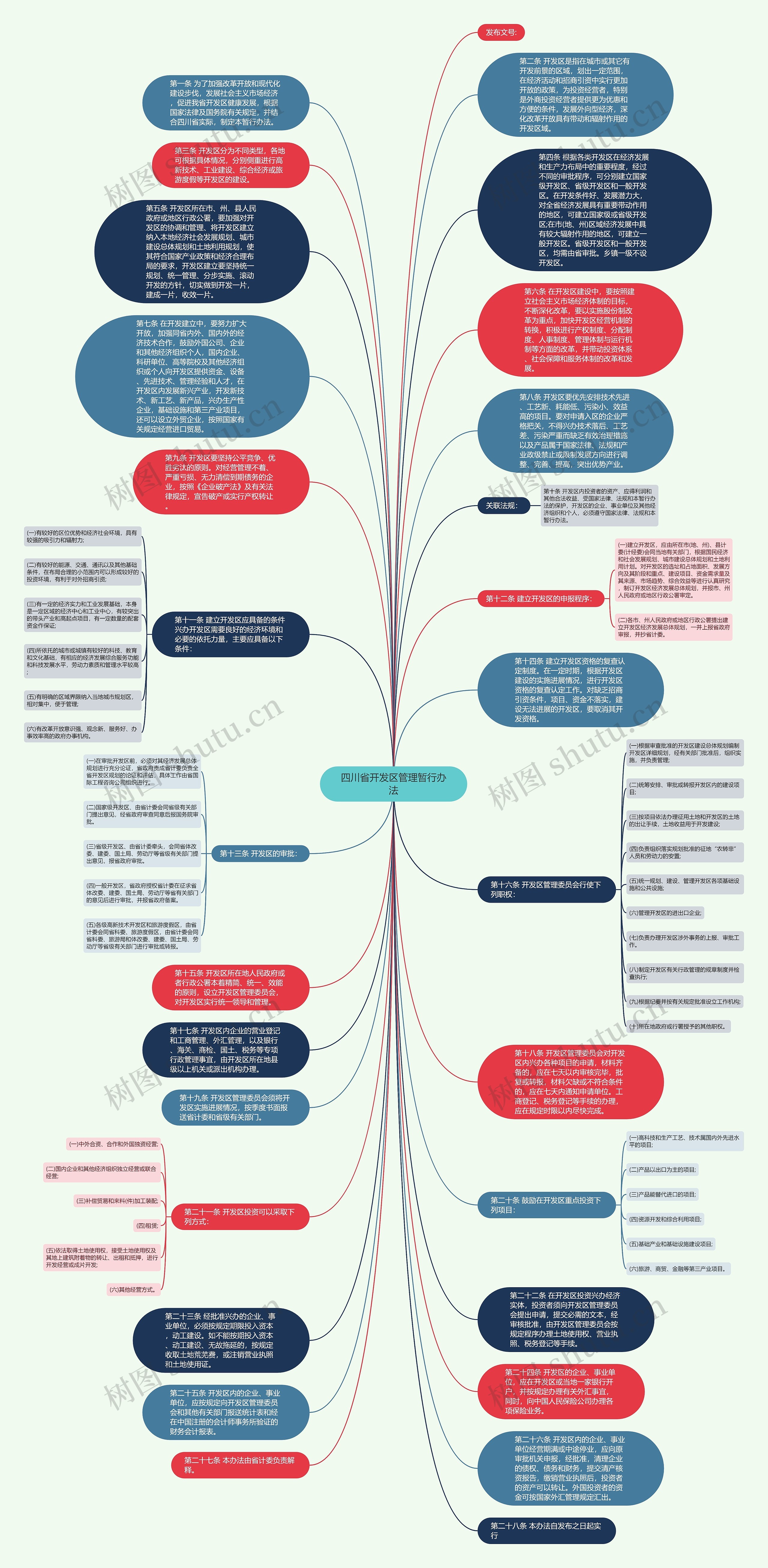 四川省开发区管理暂行办法思维导图