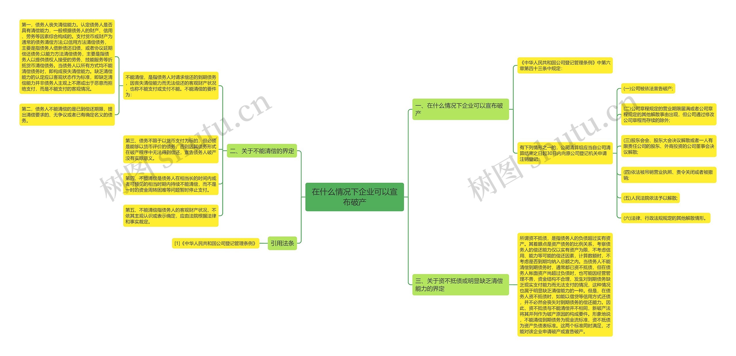 在什么情况下企业可以宣布破产思维导图