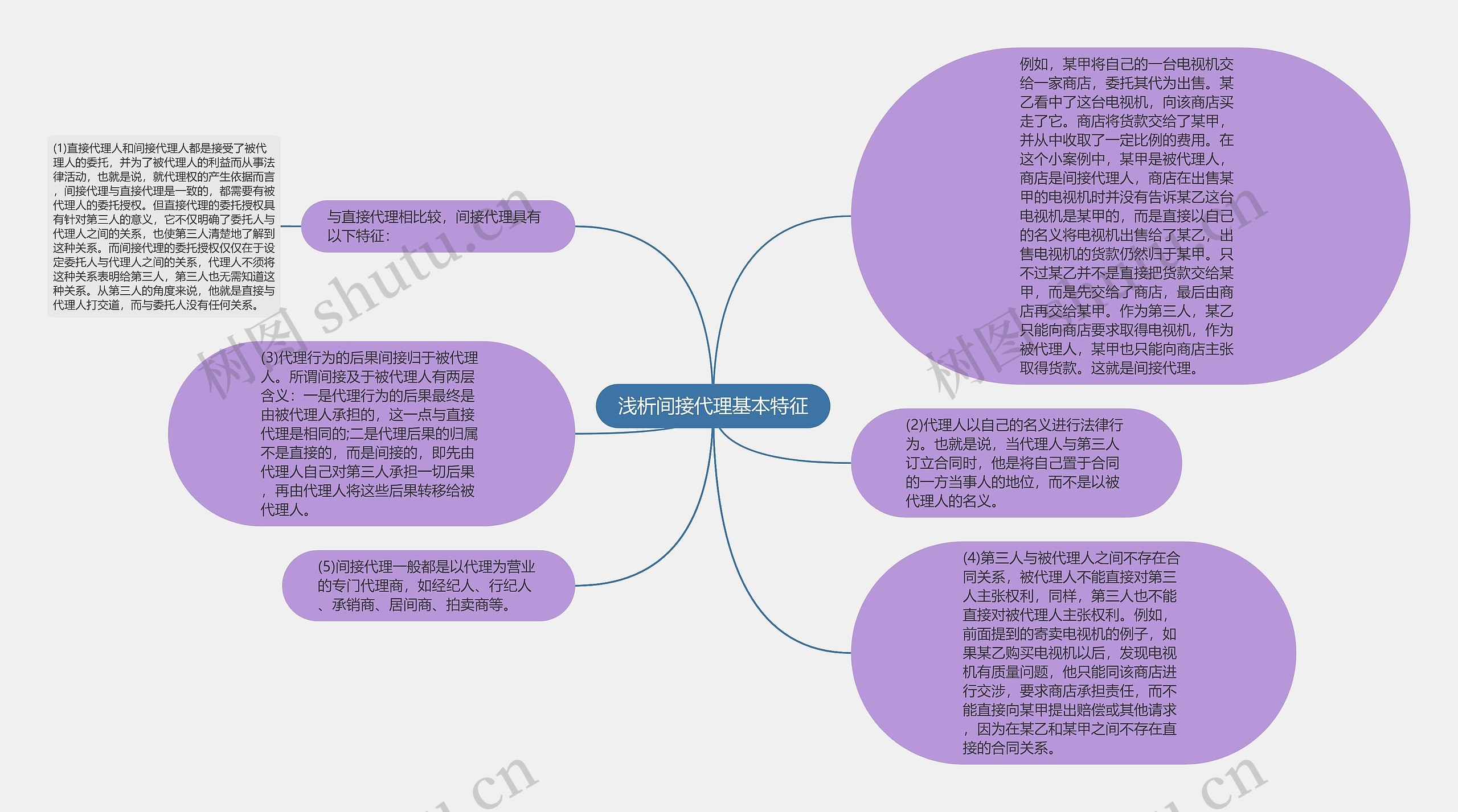 浅析间接代理基本特征