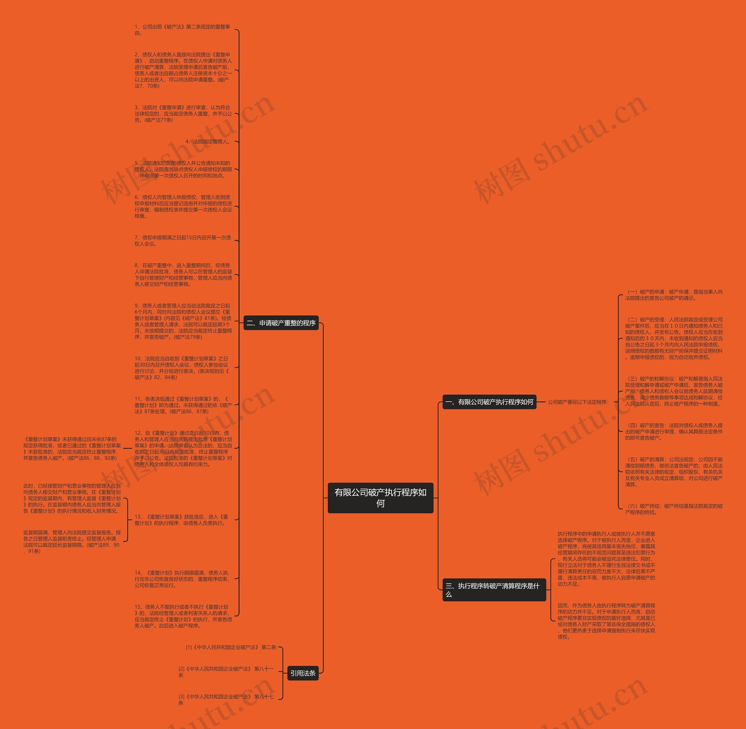有限公司破产执行程序如何思维导图