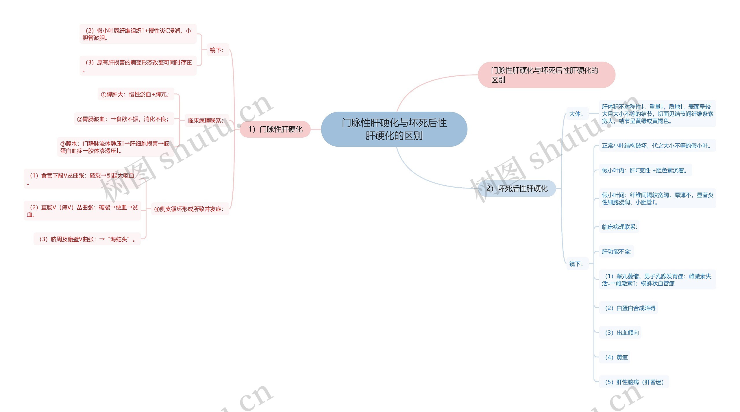 门脉性肝硬化与坏死后性肝硬化的区别 门脉性肝硬化与坏死后性肝硬化的区别