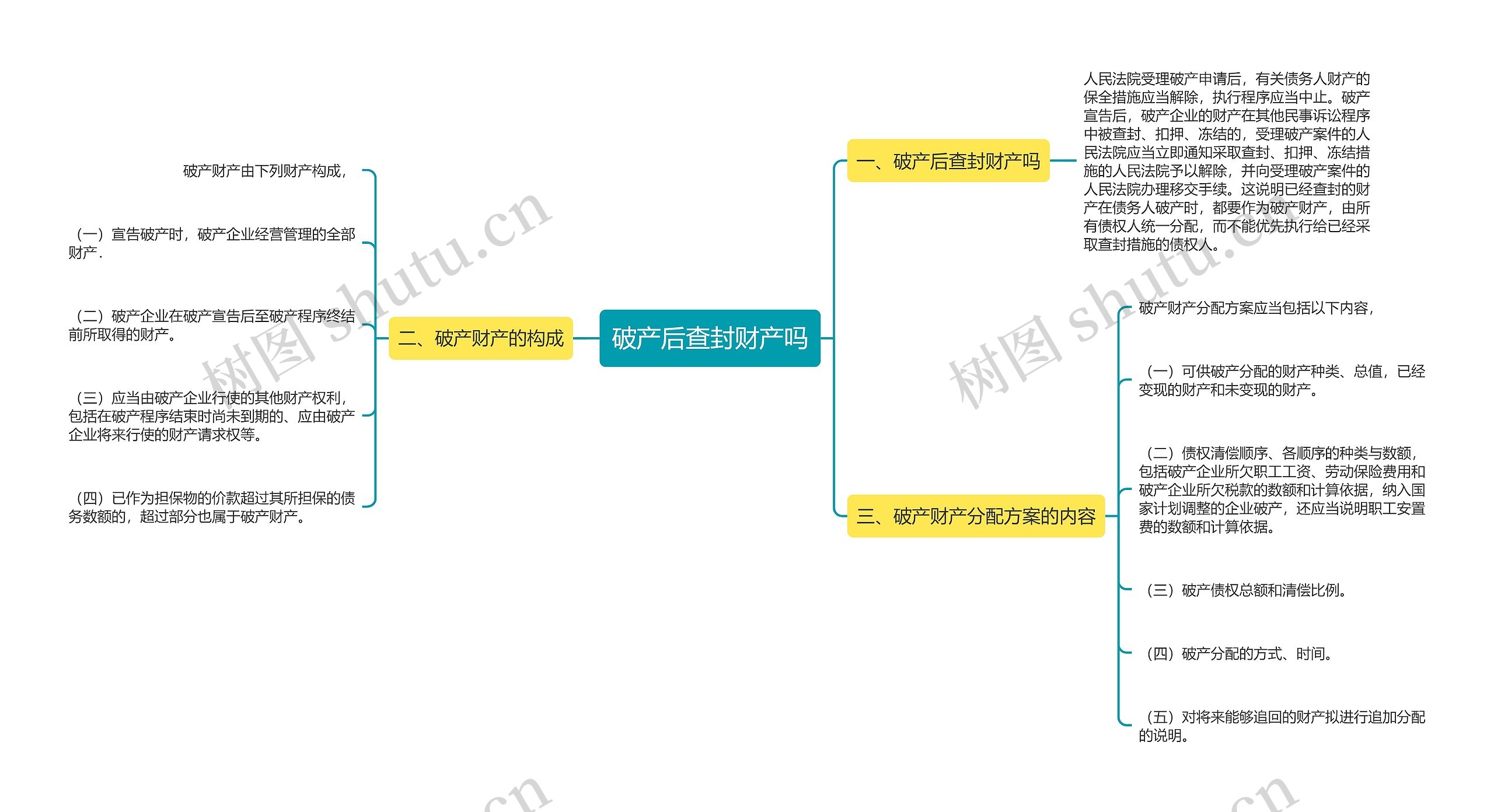 破产后查封财产吗思维导图