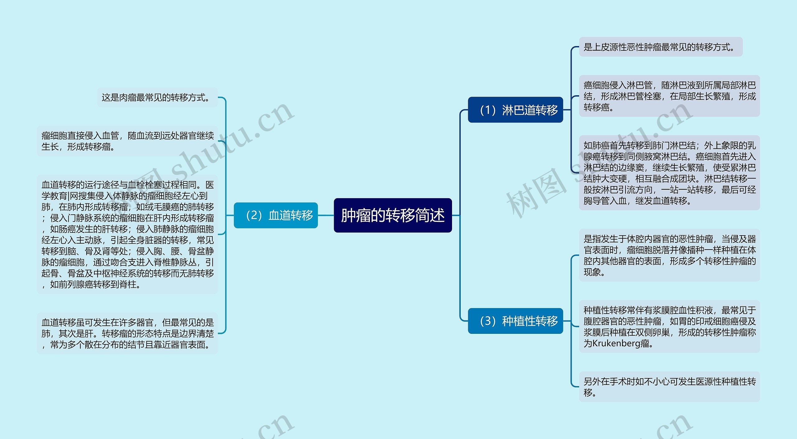 肿瘤的转移简述思维导图