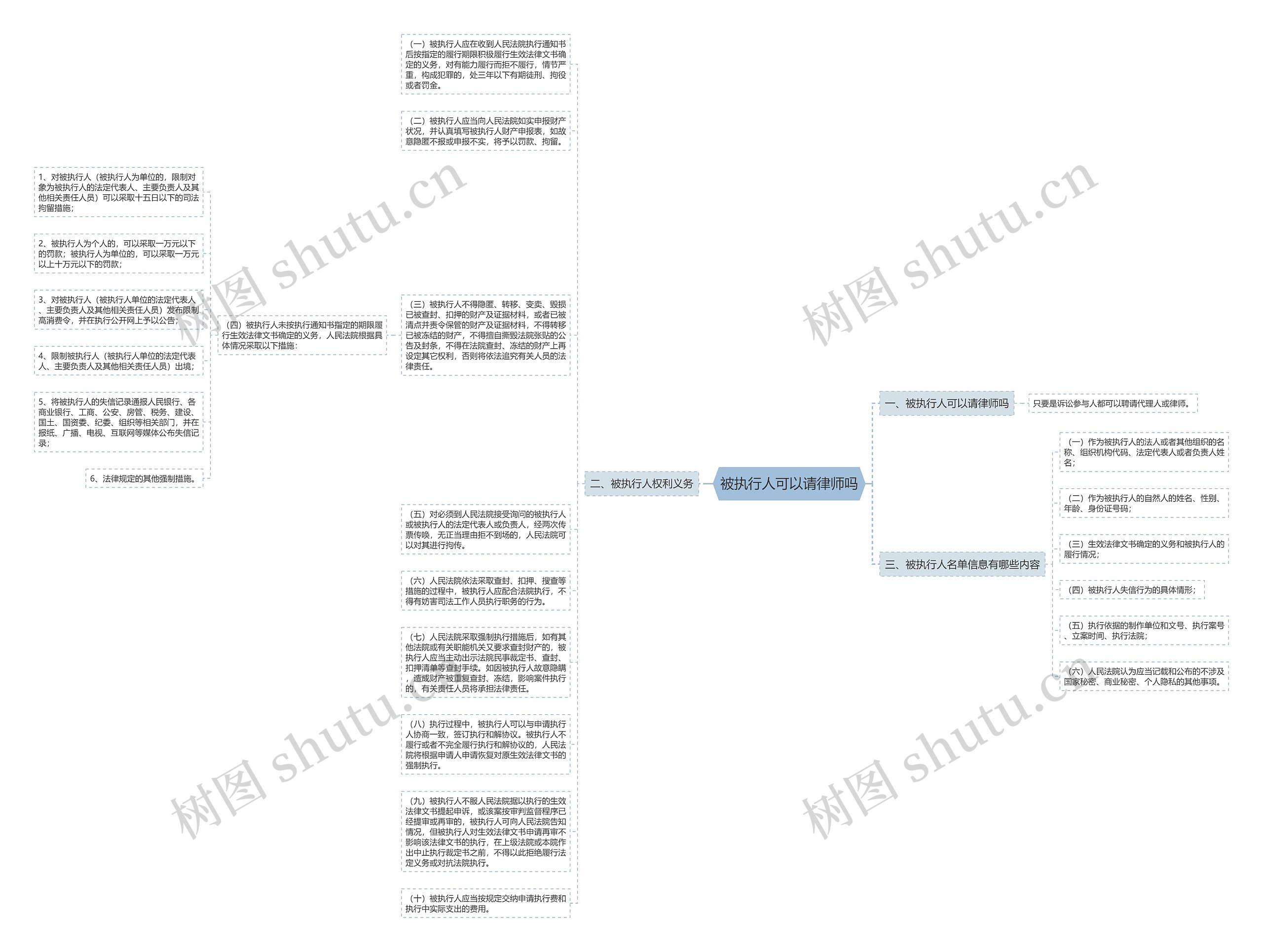 被执行人可以请律师吗思维导图