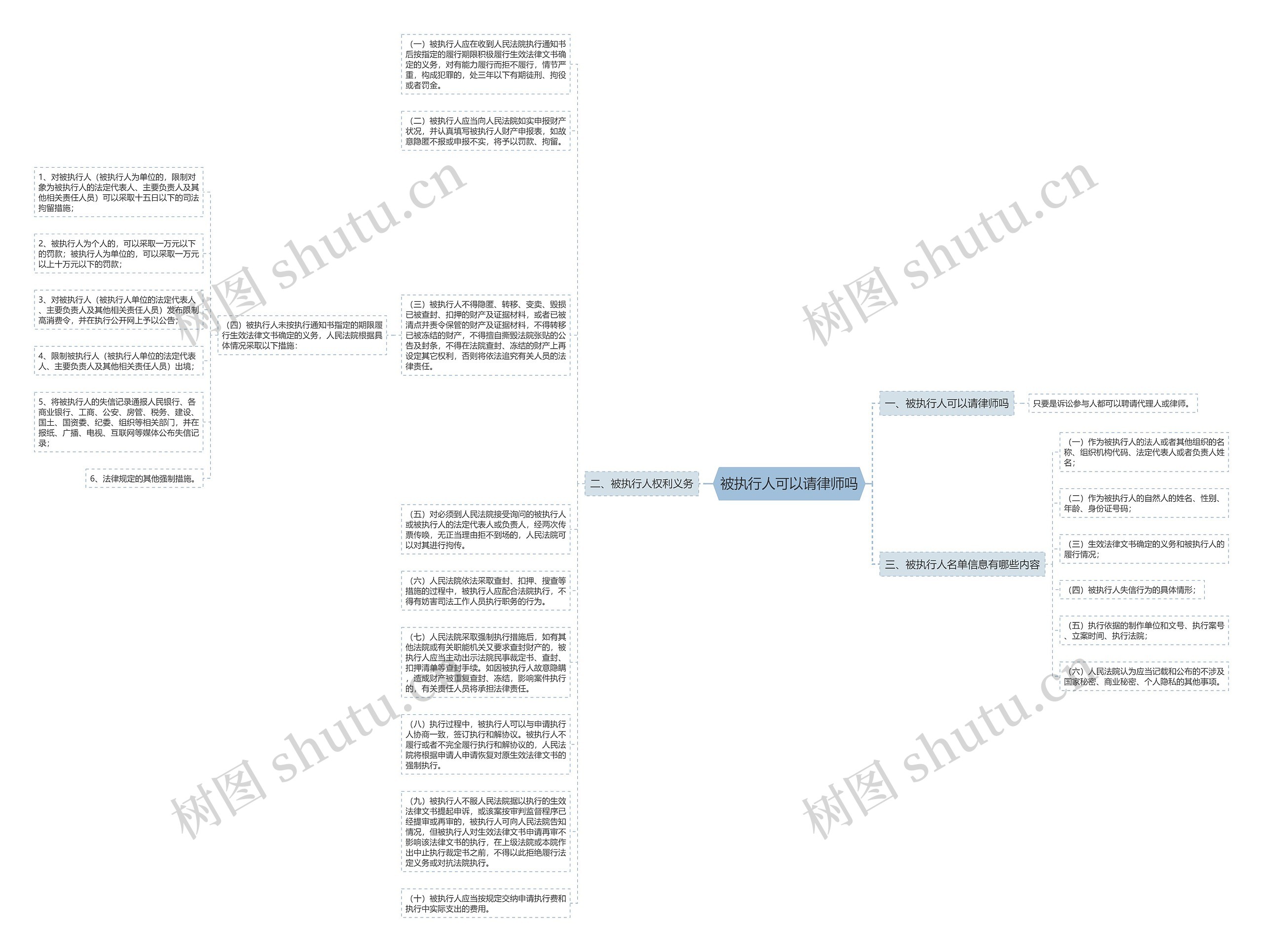 被执行人可以请律师吗思维导图高清图 被执行人可以请律师吗思维导图