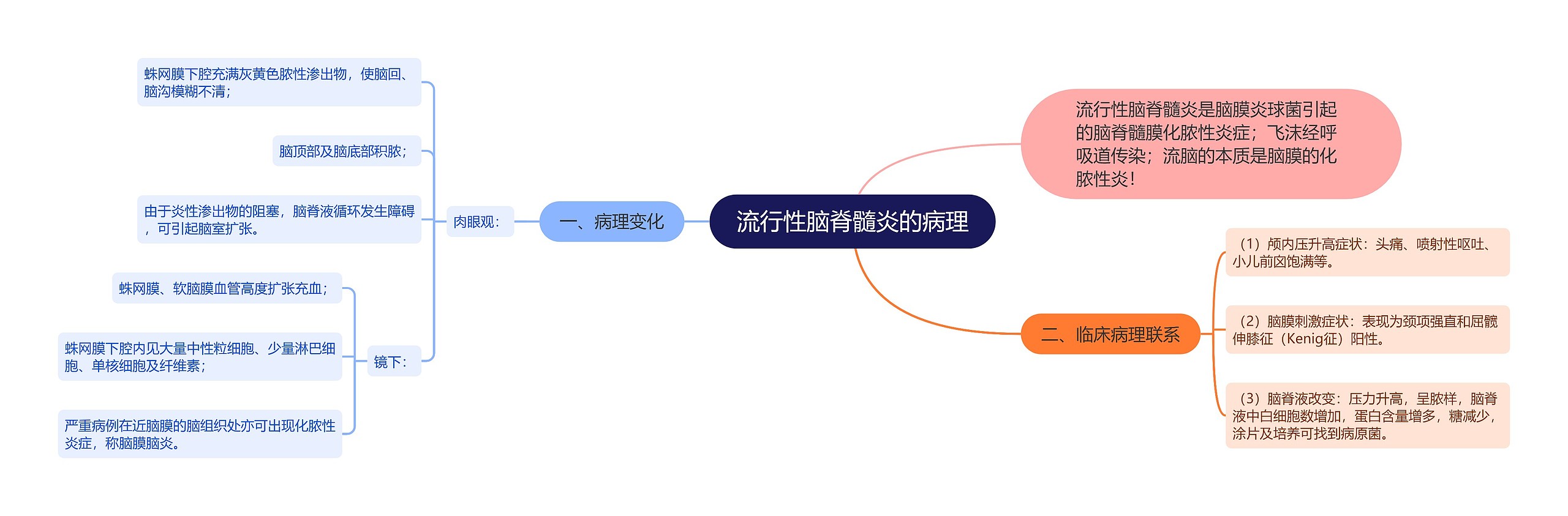 流行性脑脊髓炎的病理 流行性脑脊髓炎的病理