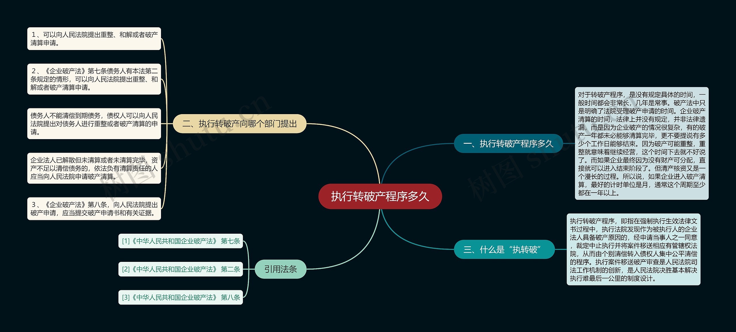 执行转破产程序多久思维导图