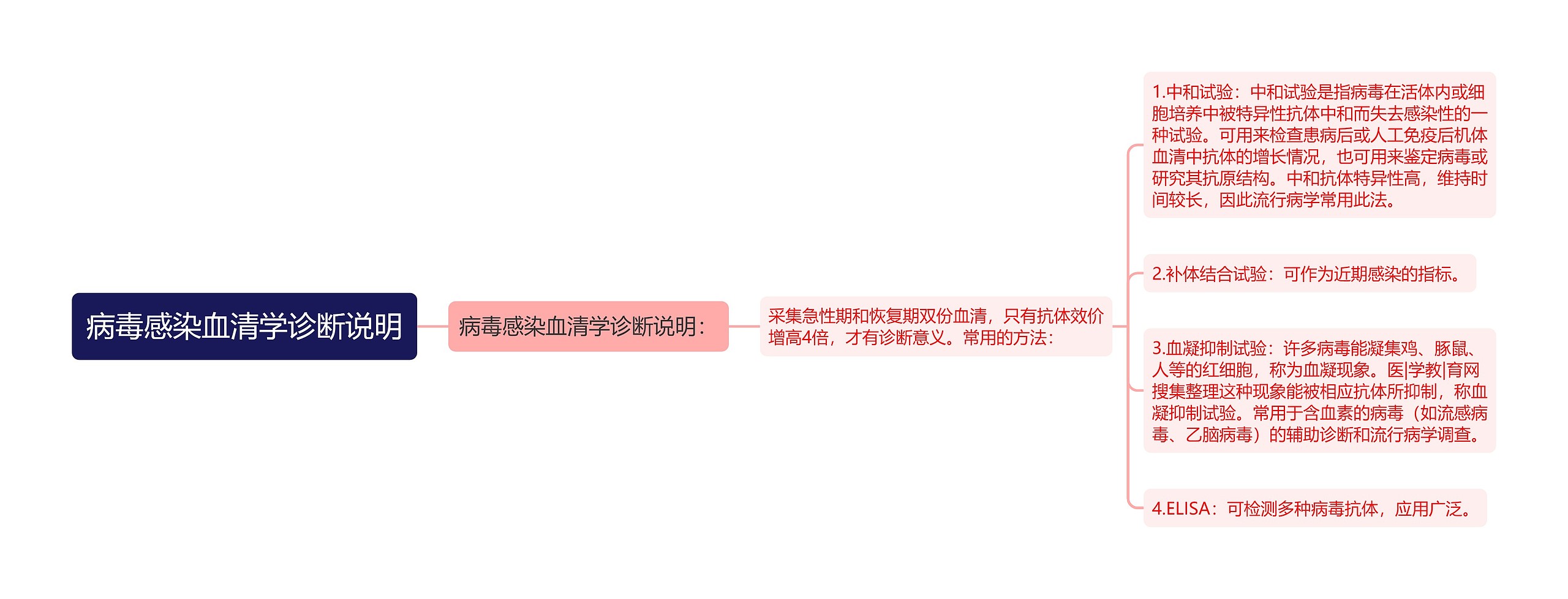 病毒感染血清学诊断说明 病毒感染血清学诊断说明