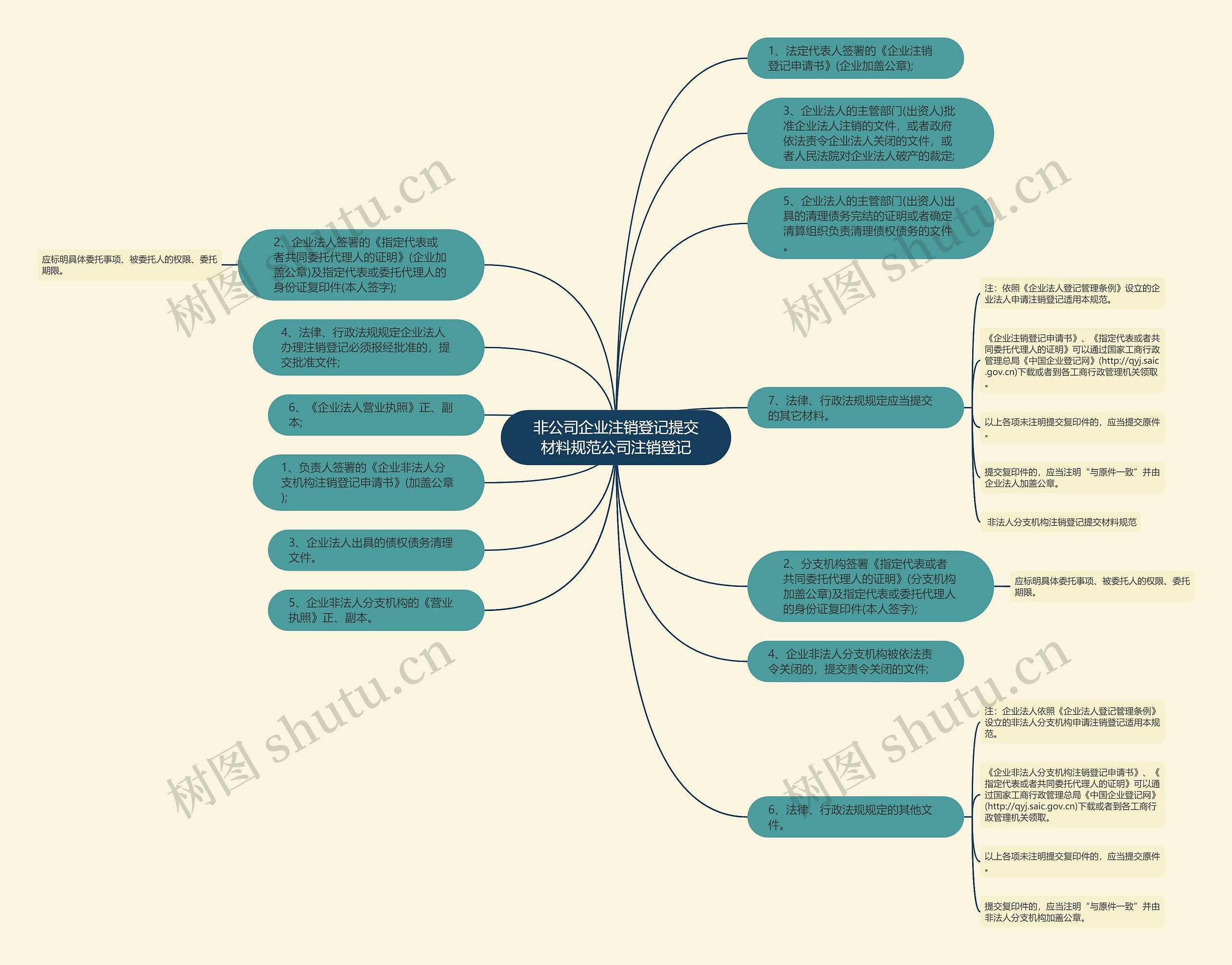 非公司企业注销登记提交材料规范公司注销登记思维导图
