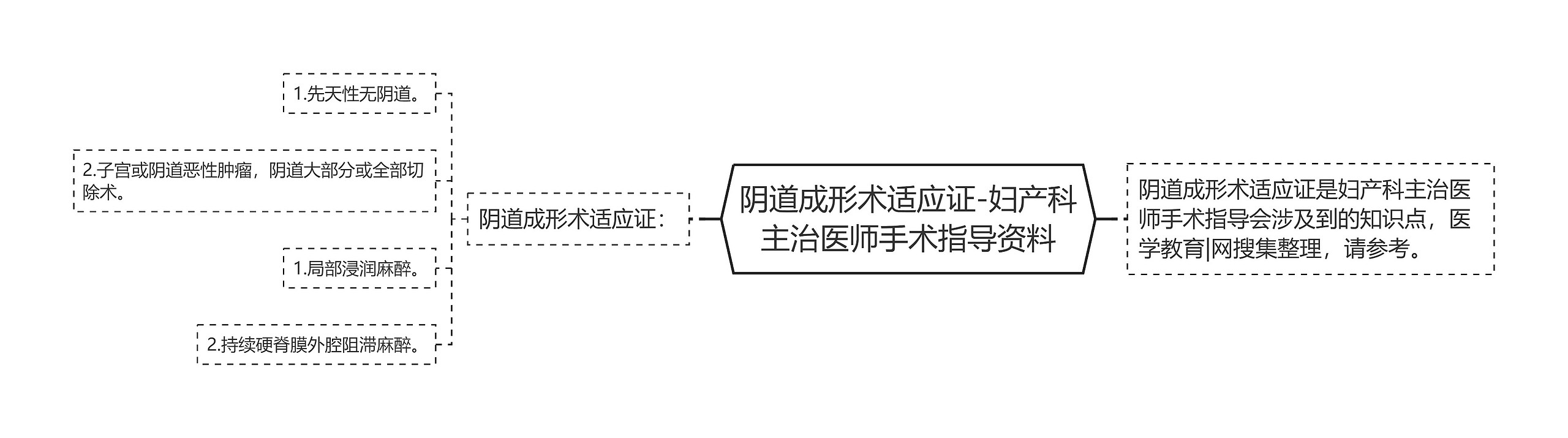 阴道成形术适应证-妇产科主治医师手术指导资料思维导图