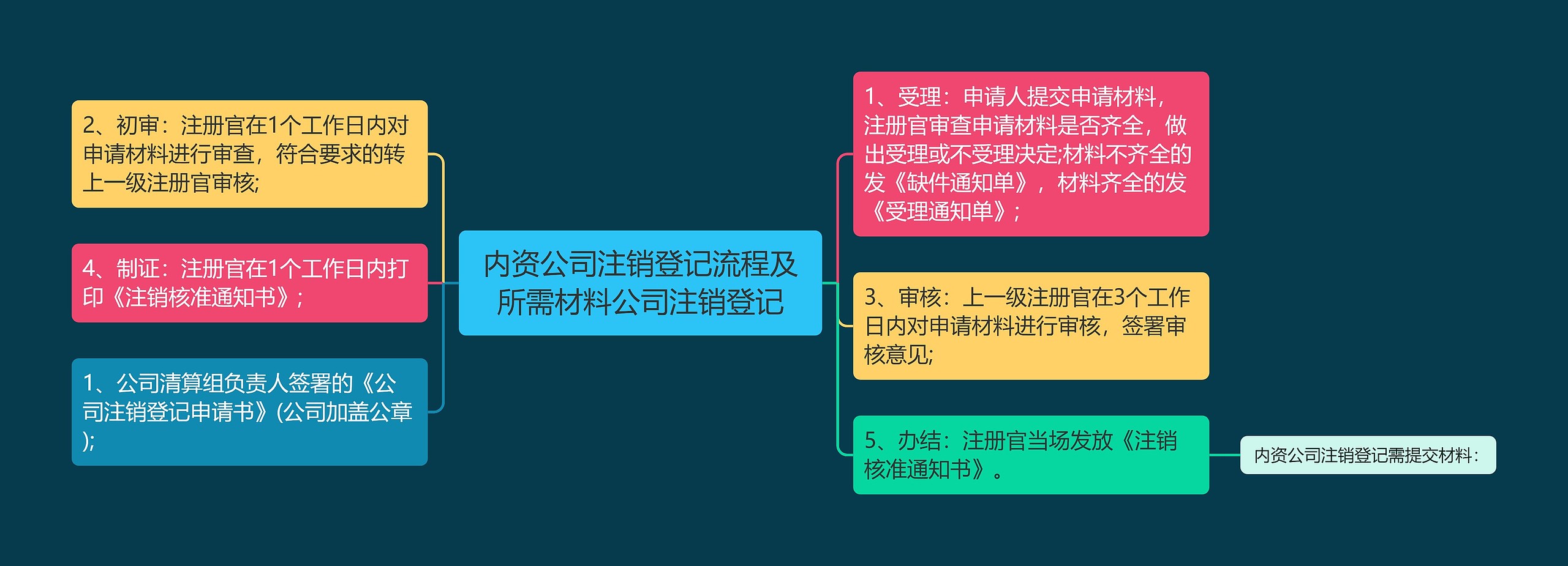 内资公司注销登记流程及所需材料公司注销登记思维导图高清图 内资公司注销登记流程及所需材料公司注销登记思维导图