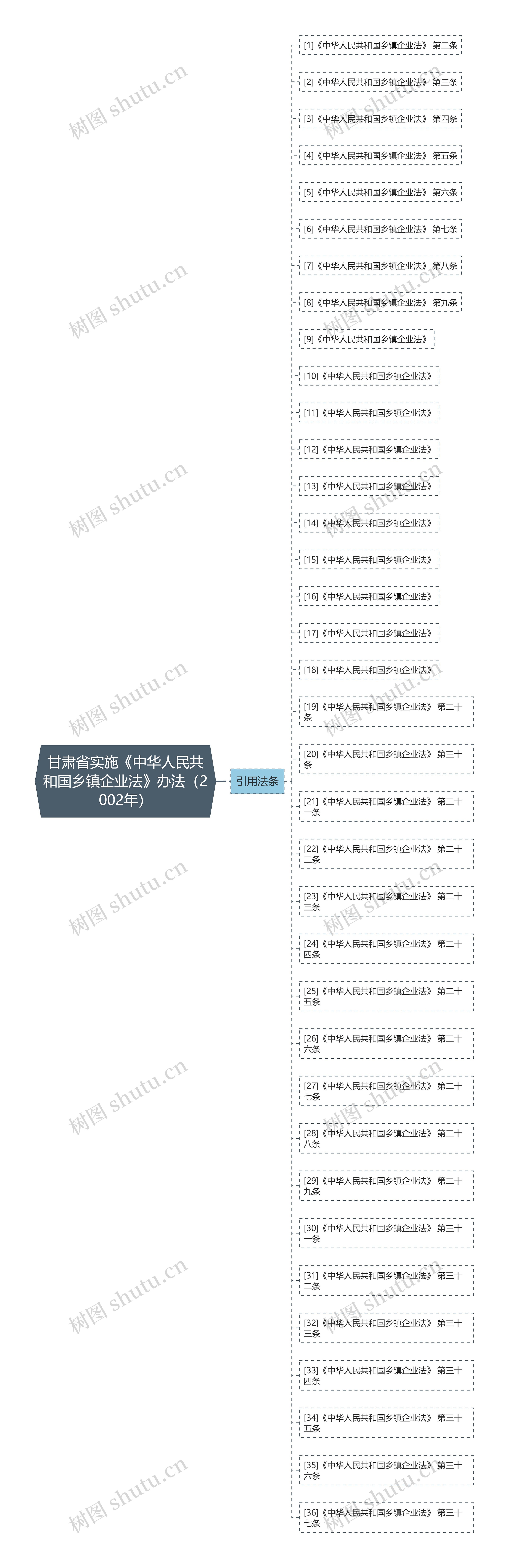 甘肃省实施《中华人民共和国乡镇企业法》办法（2002年）思维导图