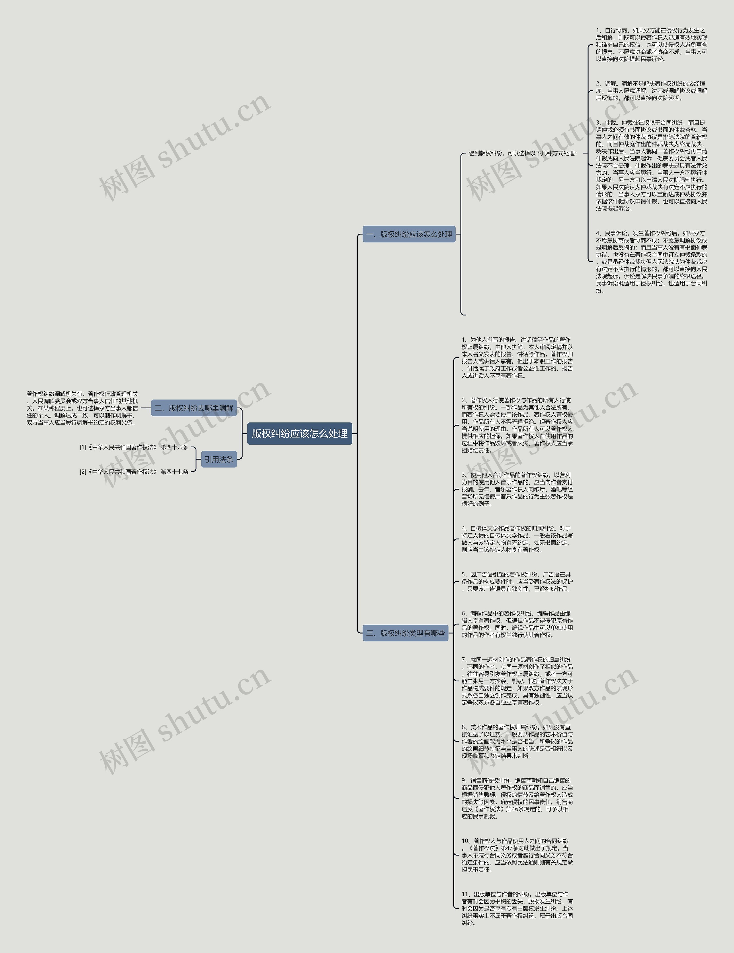 版权纠纷应该怎么处理思维导图
