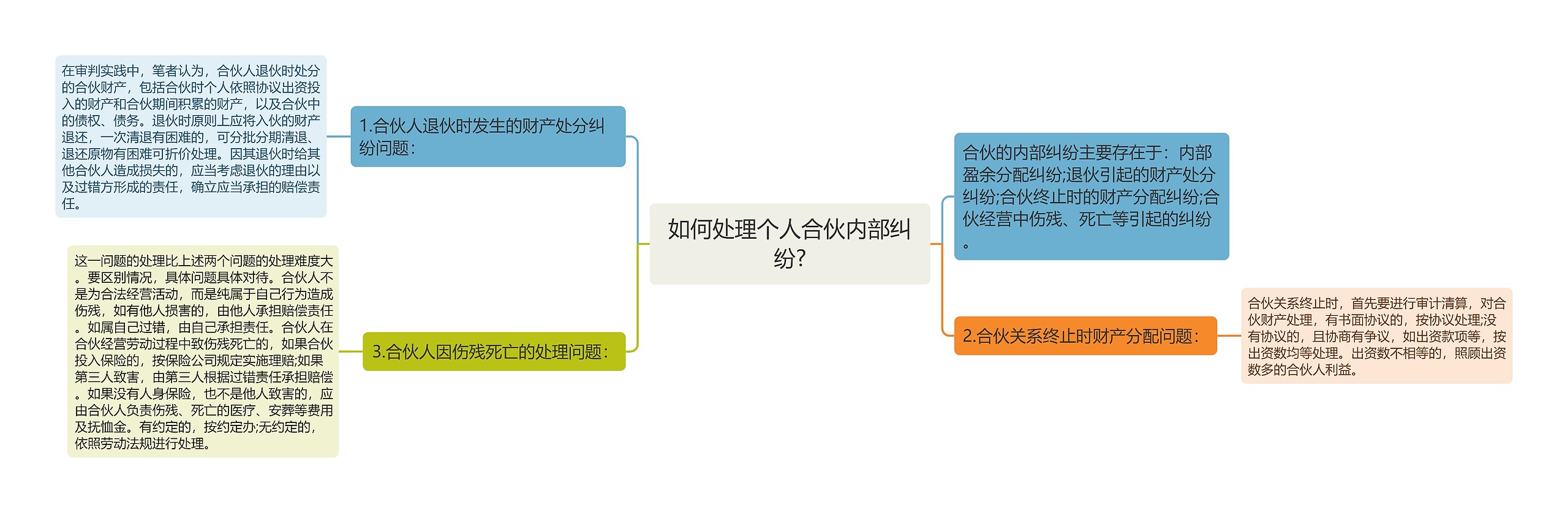 如何处理个人合伙内部纠纷?思维导图