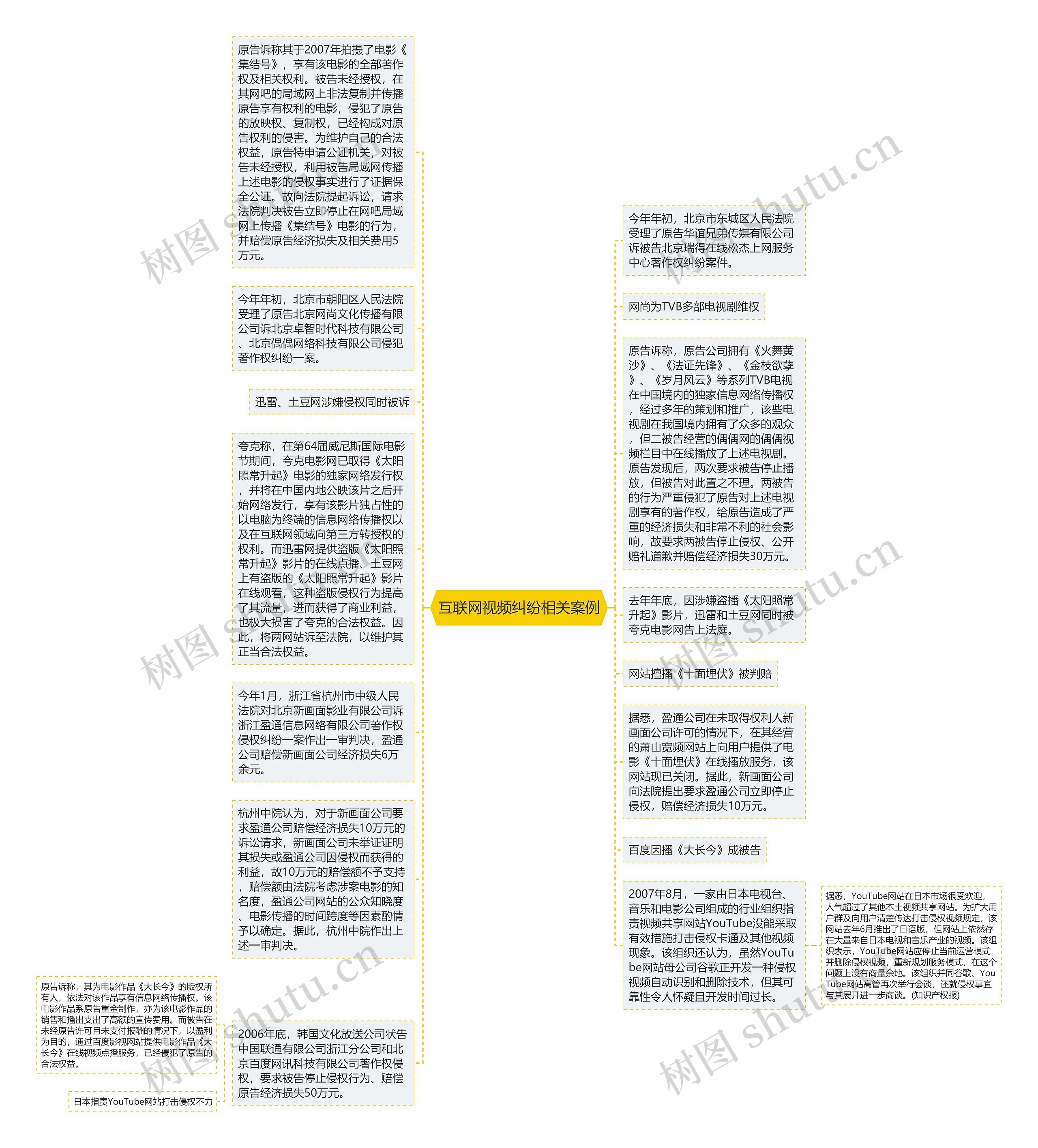 互联网视频纠纷相关案例思维导图