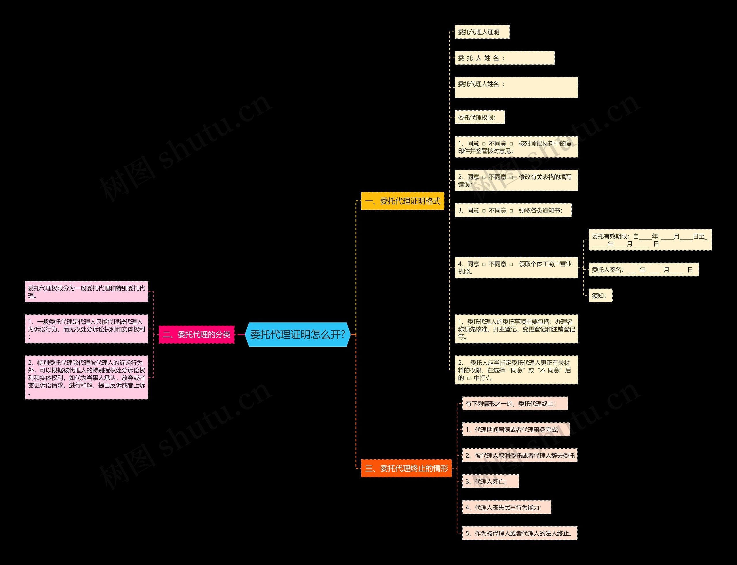 委托代理证明怎么开?思维导图