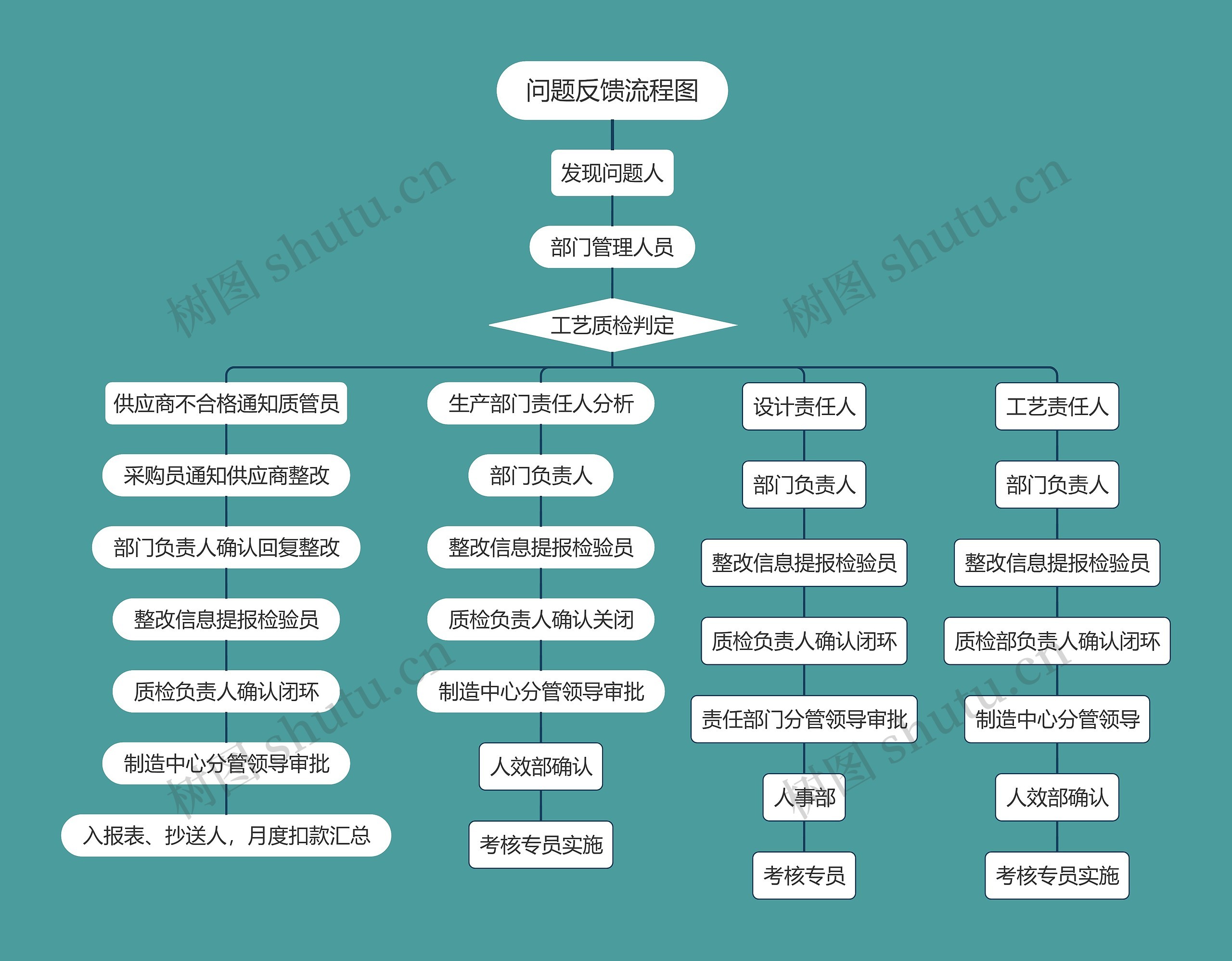 问题反馈流程图