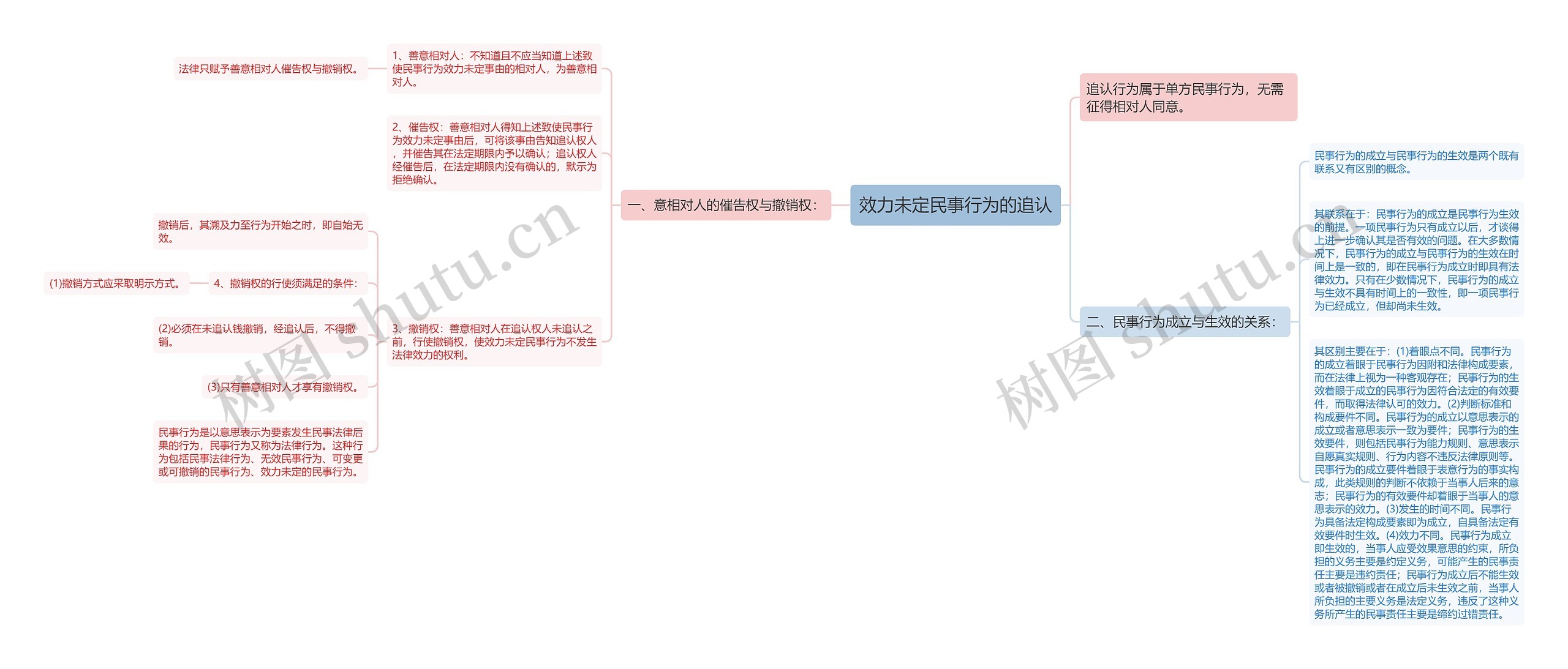 效力未定民事行为的追认思维导图