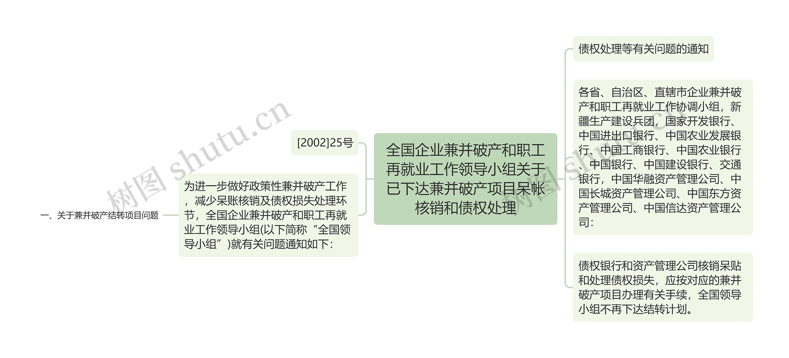 全国企业兼并破产和职工再就业工作领导小组关于已下达兼并破产项目呆帐核销和债权处理