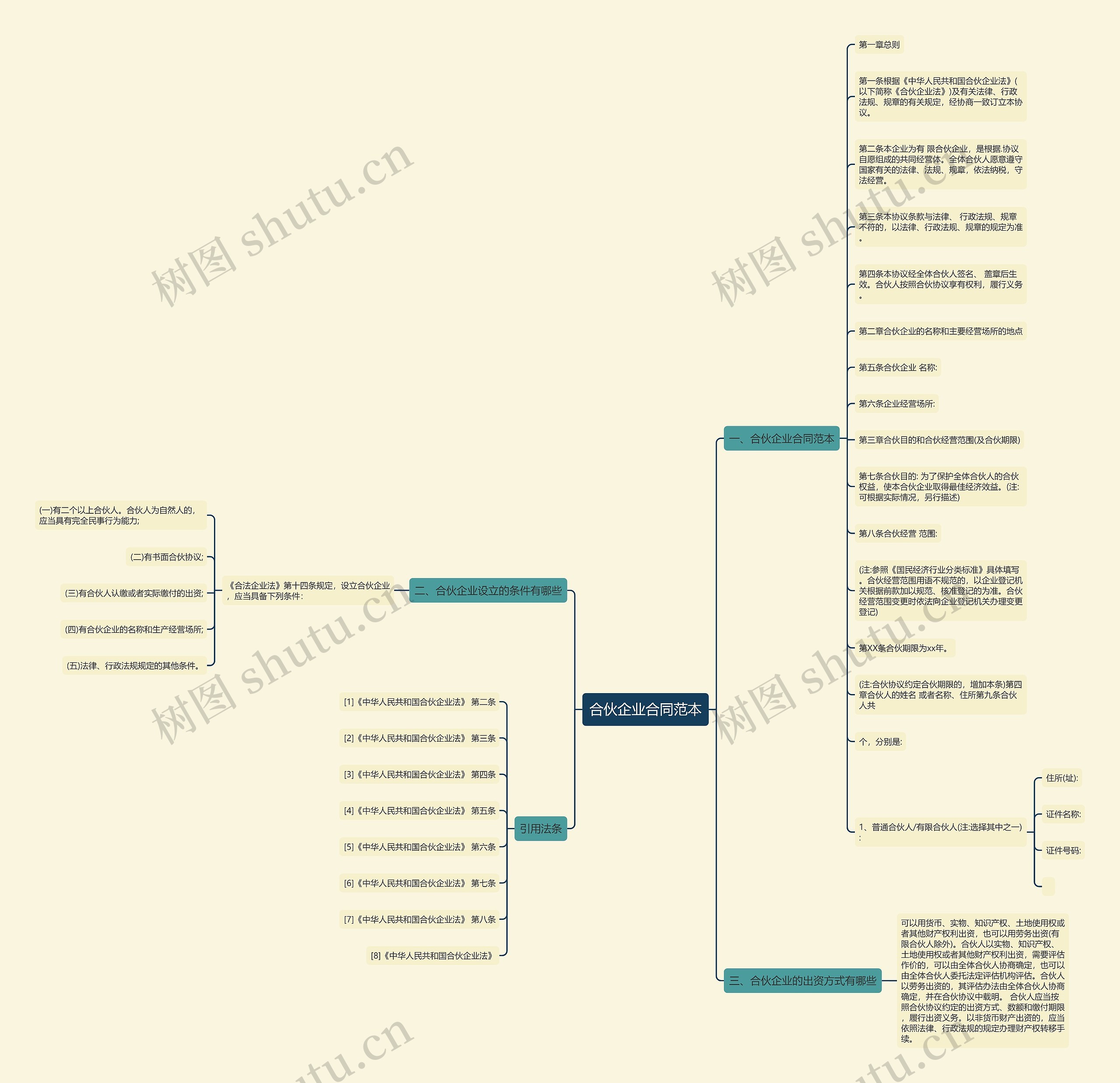 合伙企业合同范本思维导图