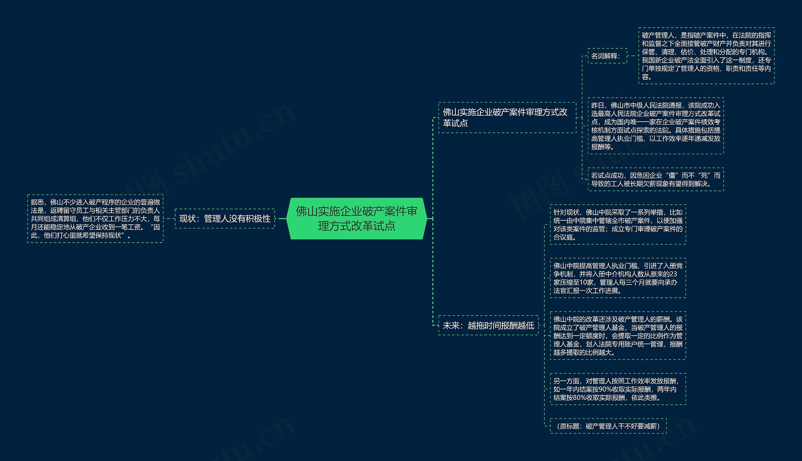 佛山实施企业破产案件审理方式改革试点思维导图