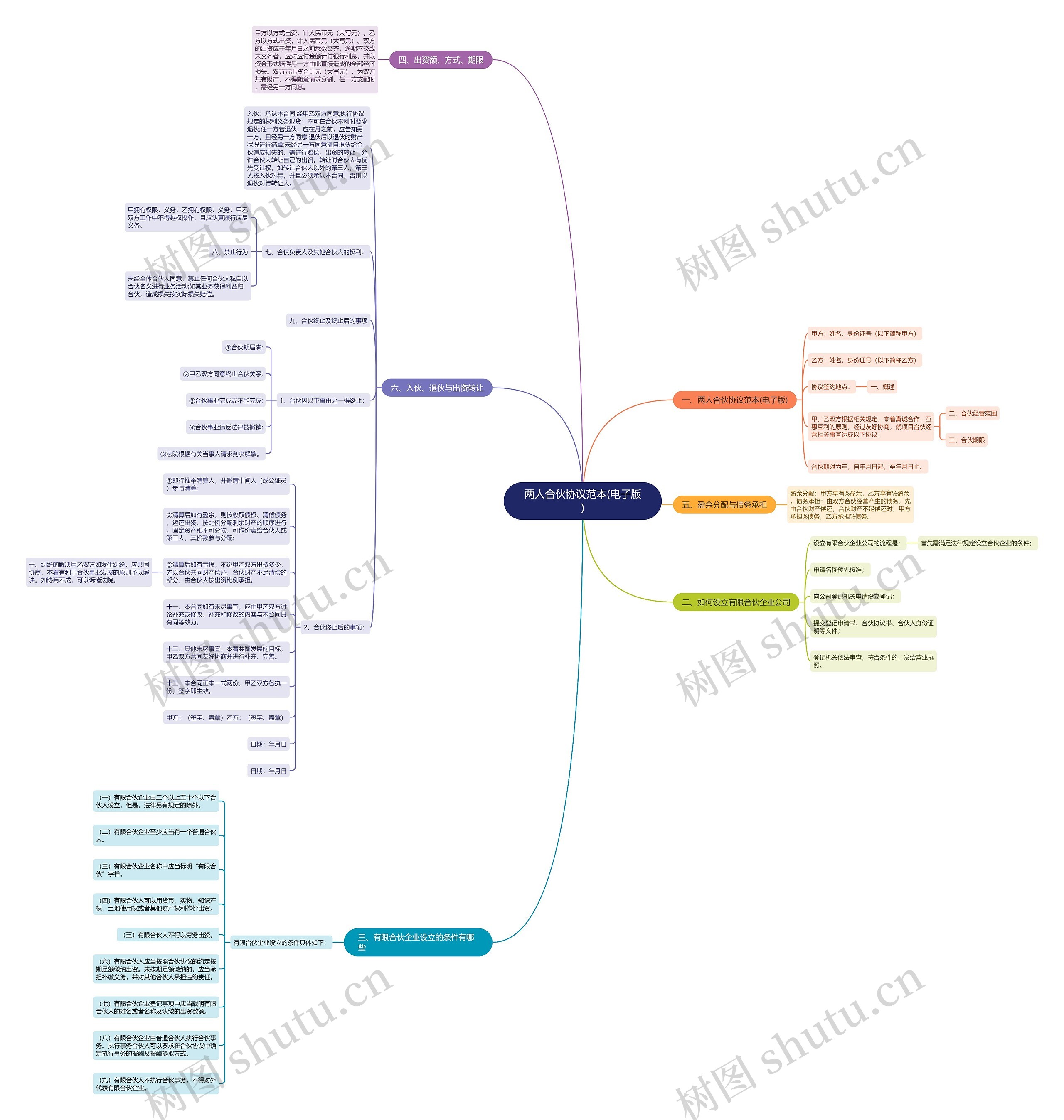 两人合伙协议范本(电子版)思维导图