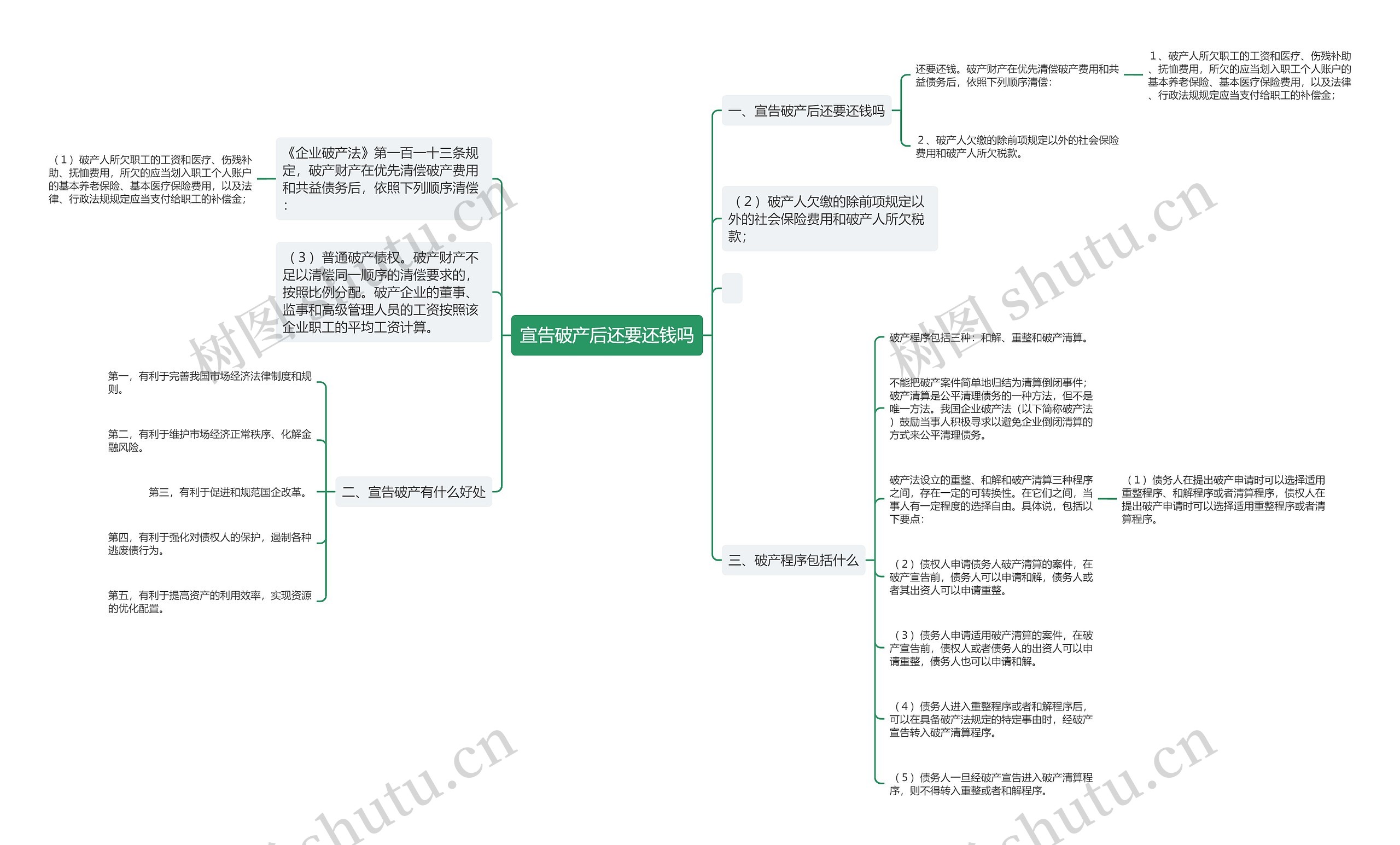 宣告破产后还要还钱吗