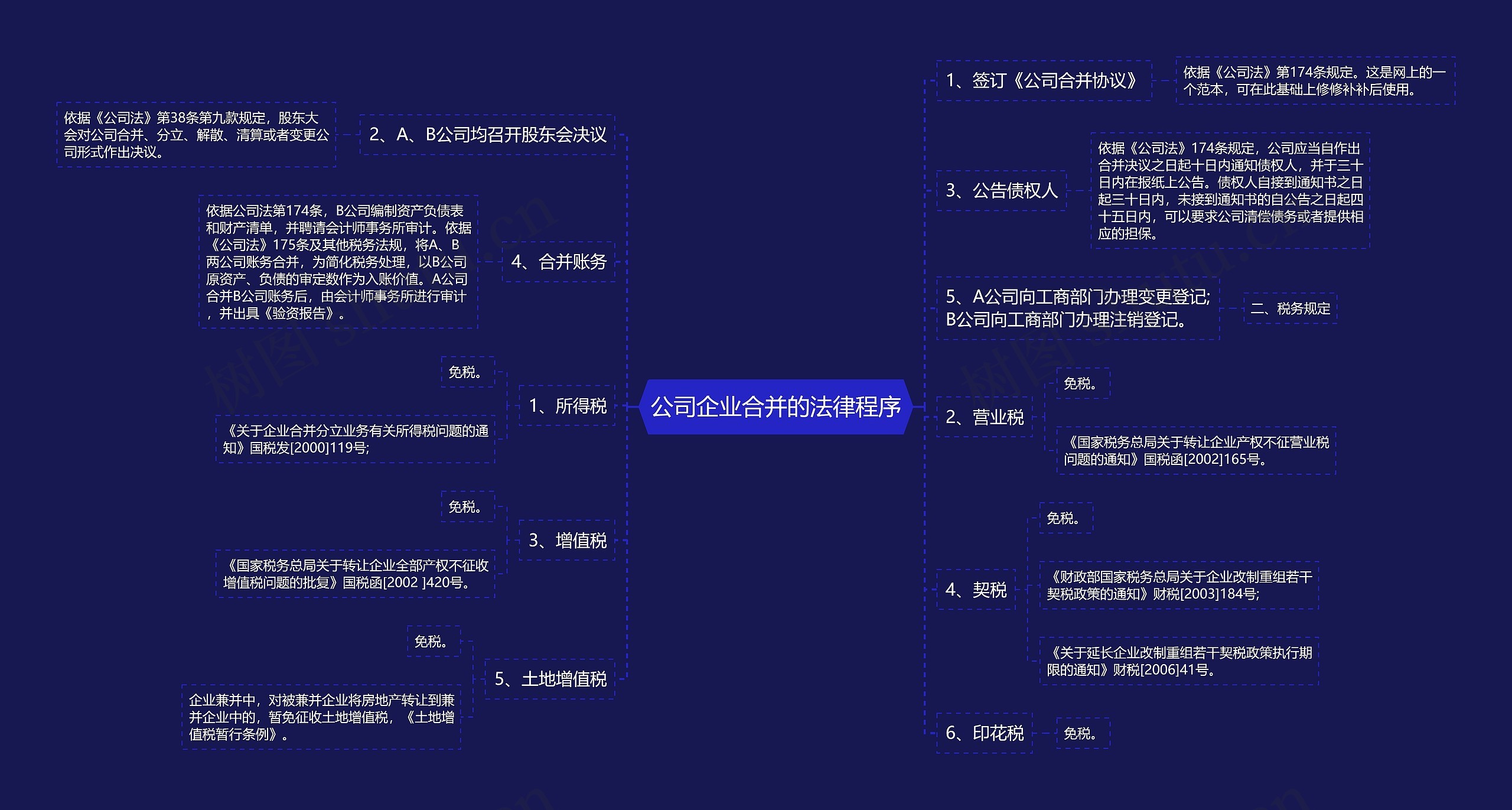 公司企业合并的法律程序思维导图