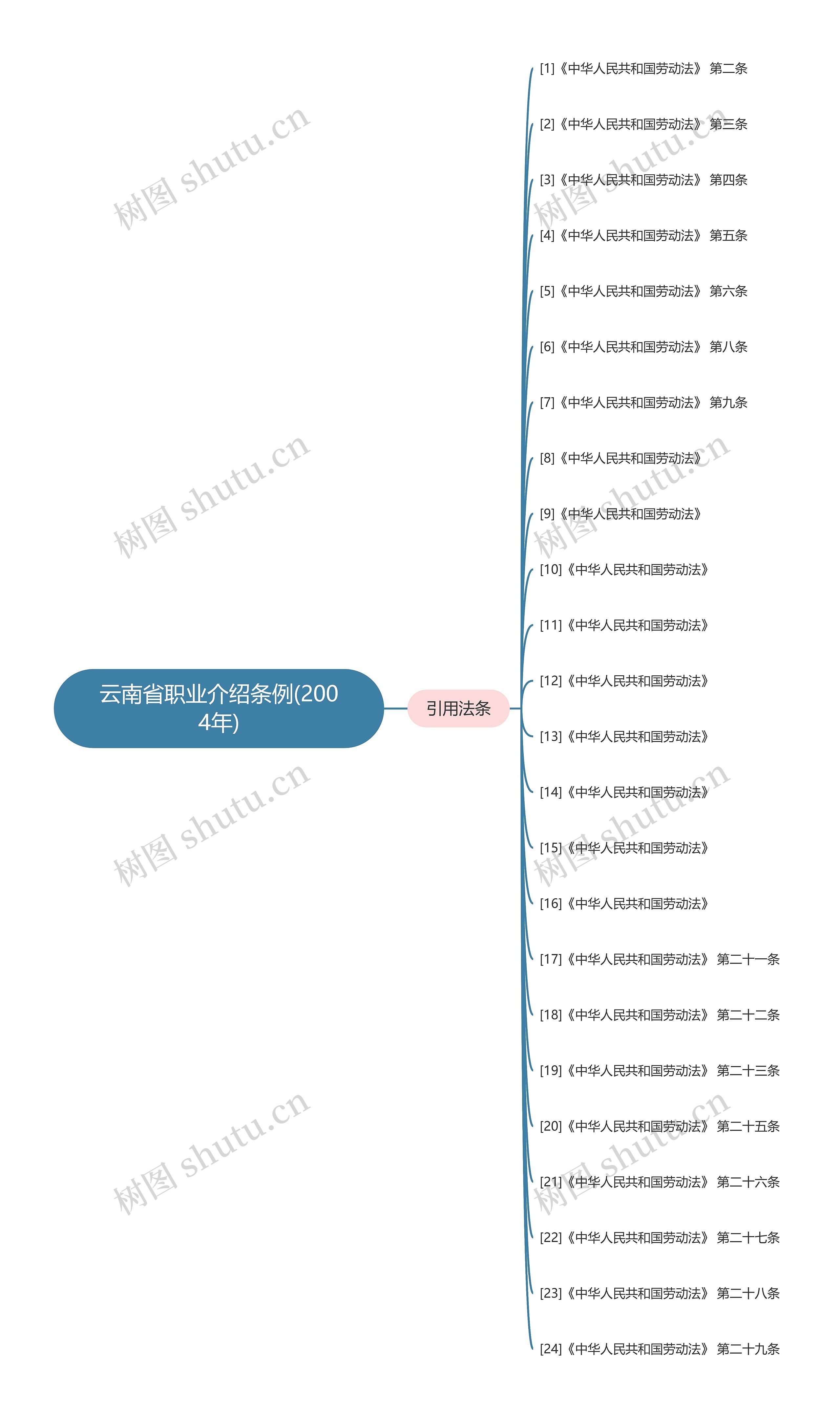 云南省职业介绍条例(2004年)