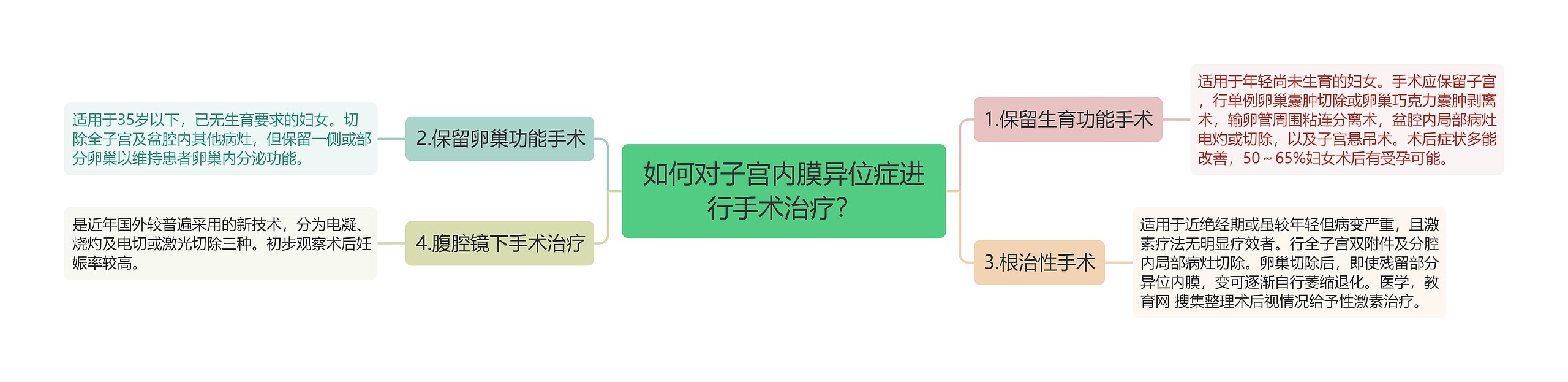 如何对子宫内膜异位症进行手术治疗？思维导图