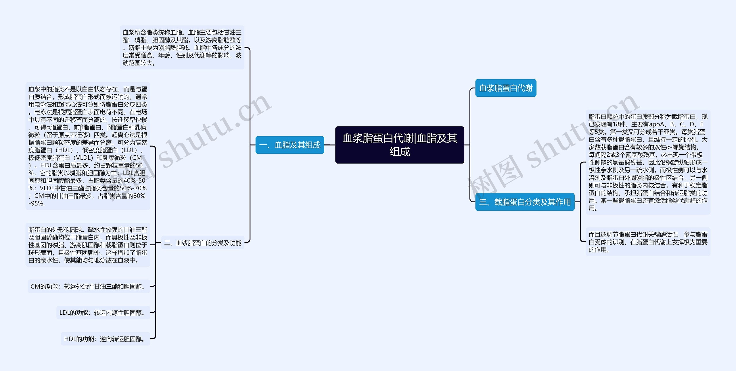 血浆脂蛋白代谢|血脂及其组成思维导图