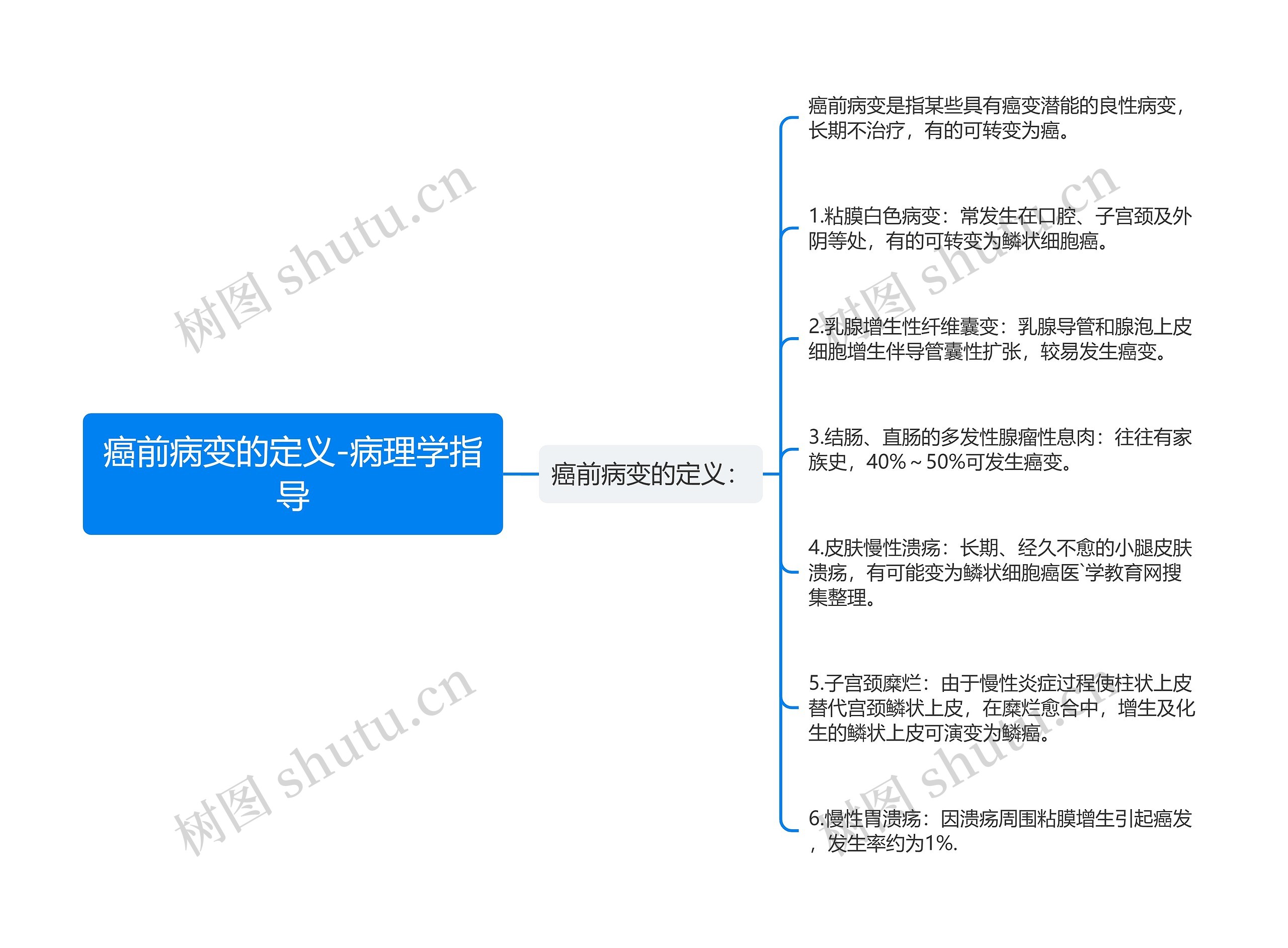 癌前病变的定义-病理学指导思维导图