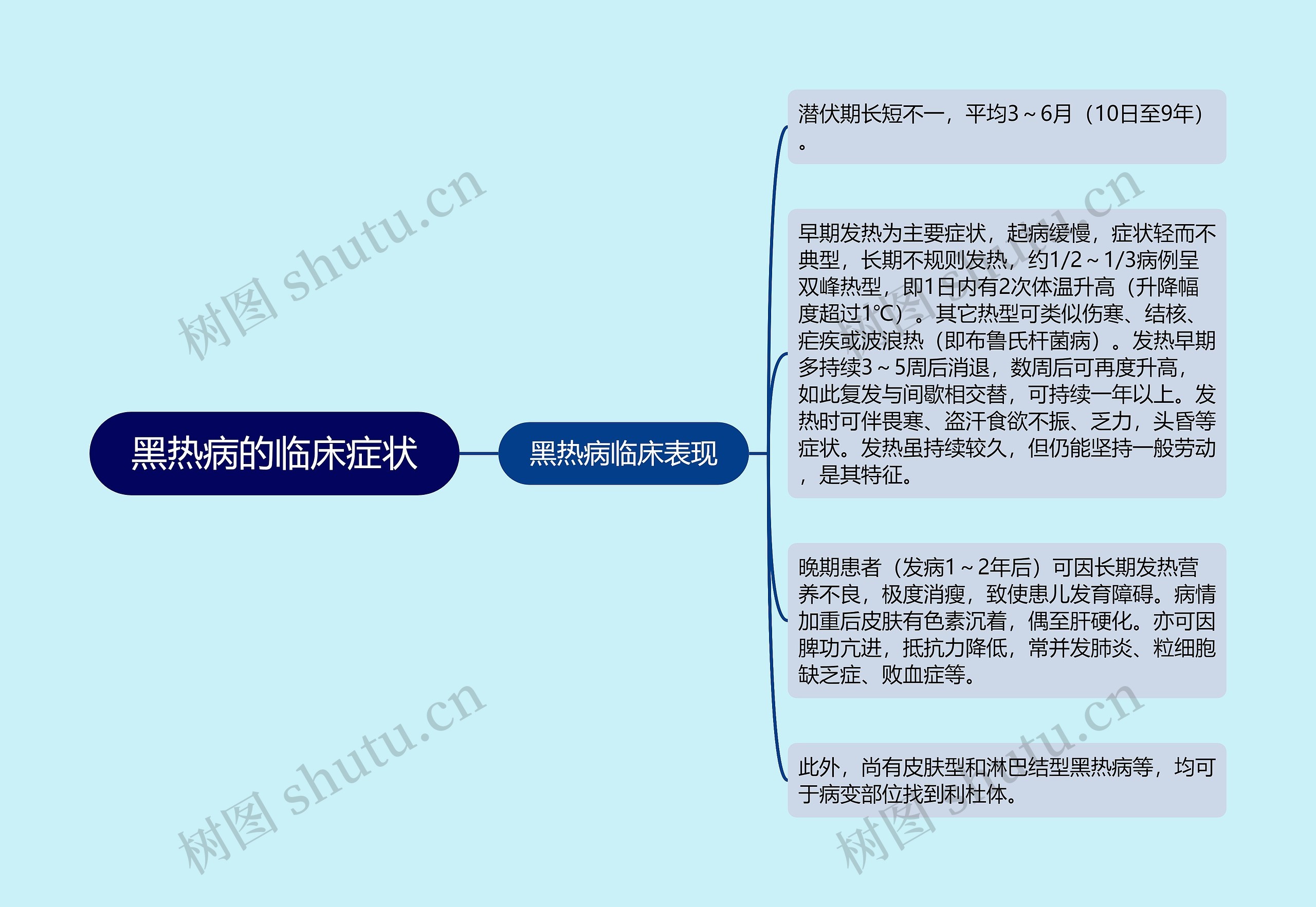 黑热病的临床症状思维导图