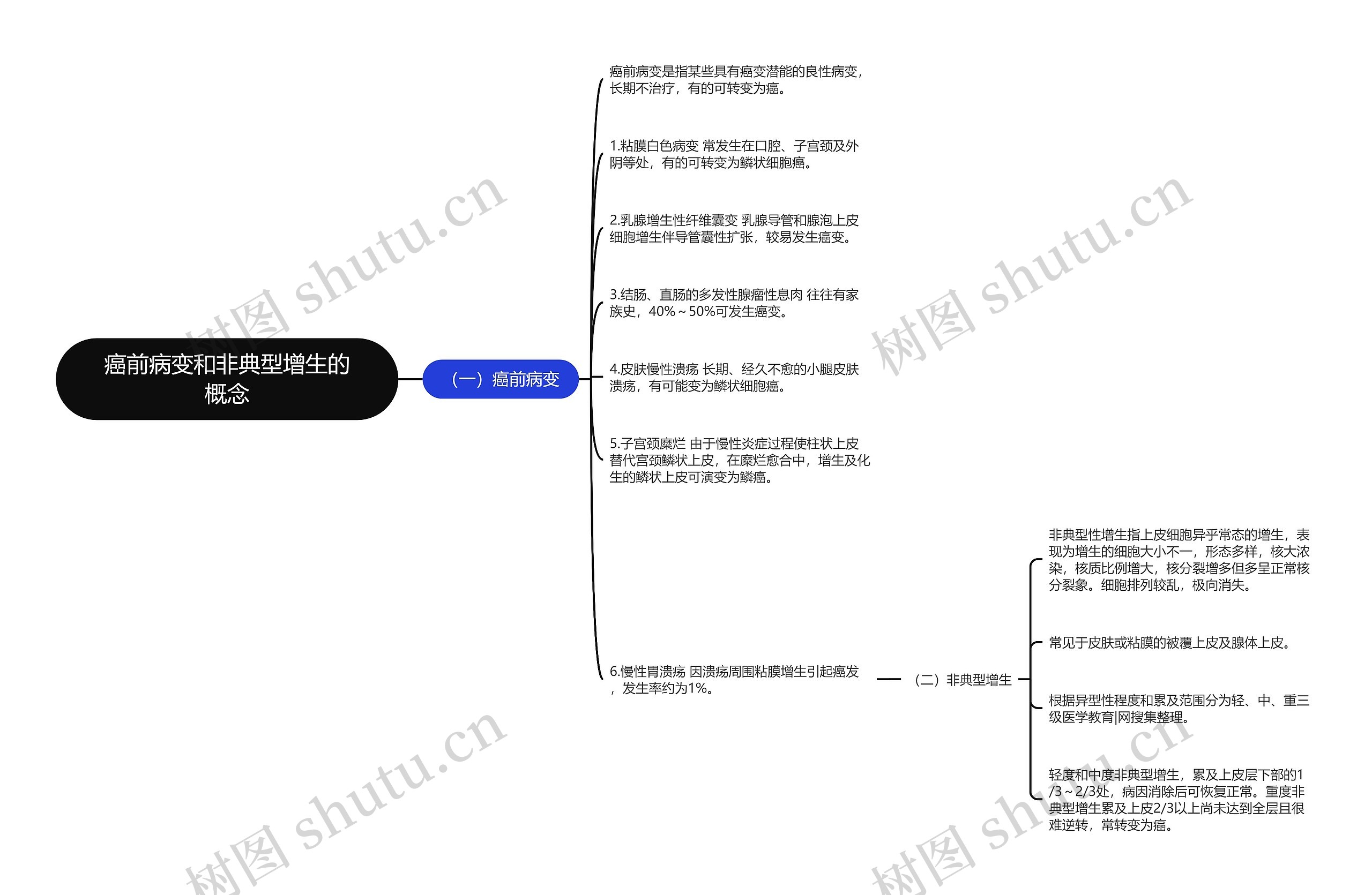 癌前病变和非典型增生的概念