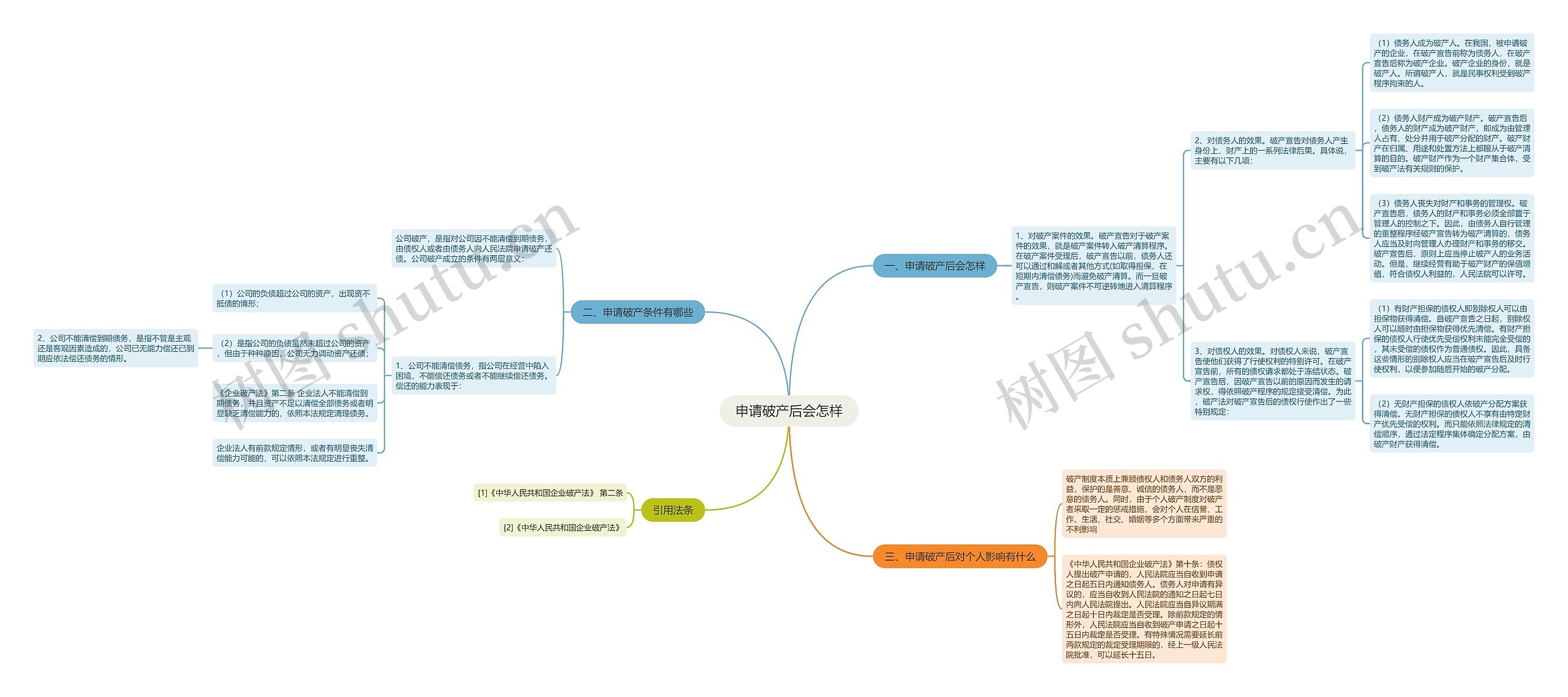 申请破产后会怎样思维导图