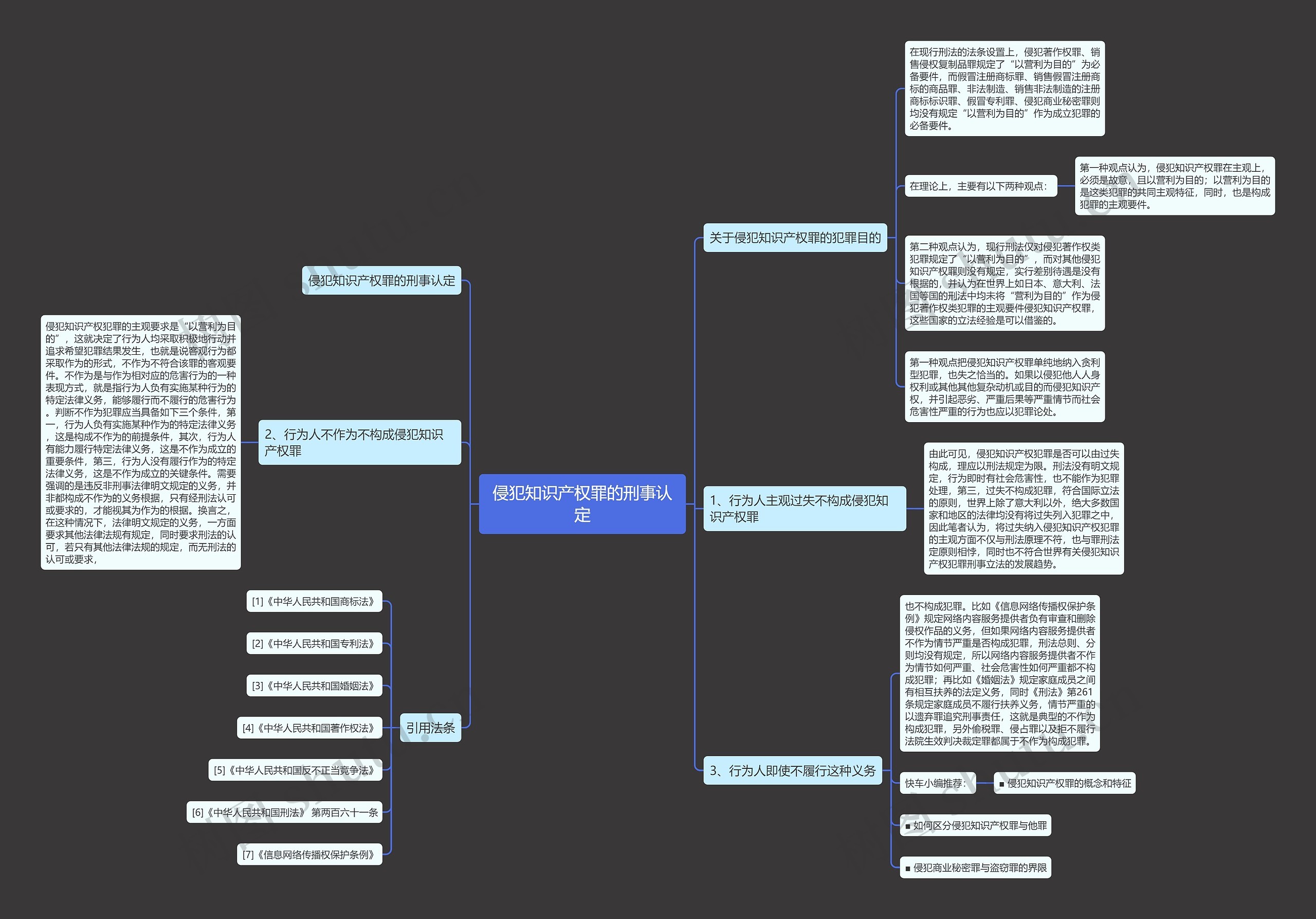 侵犯知识产权罪的刑事认定思维导图