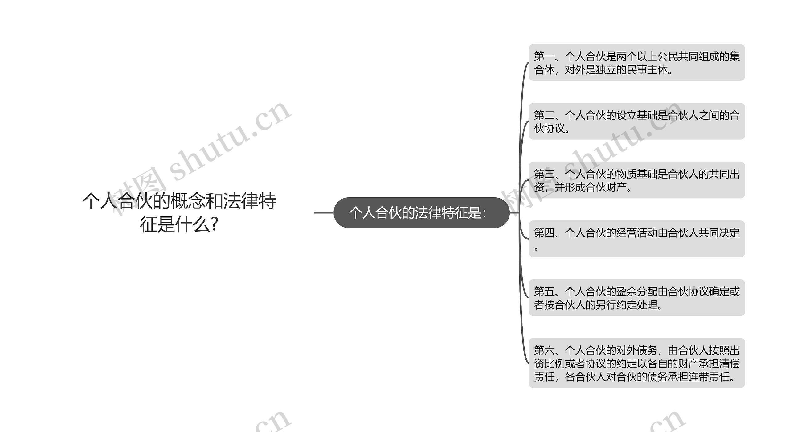 个人合伙的概念和法律特征是什么?思维导图