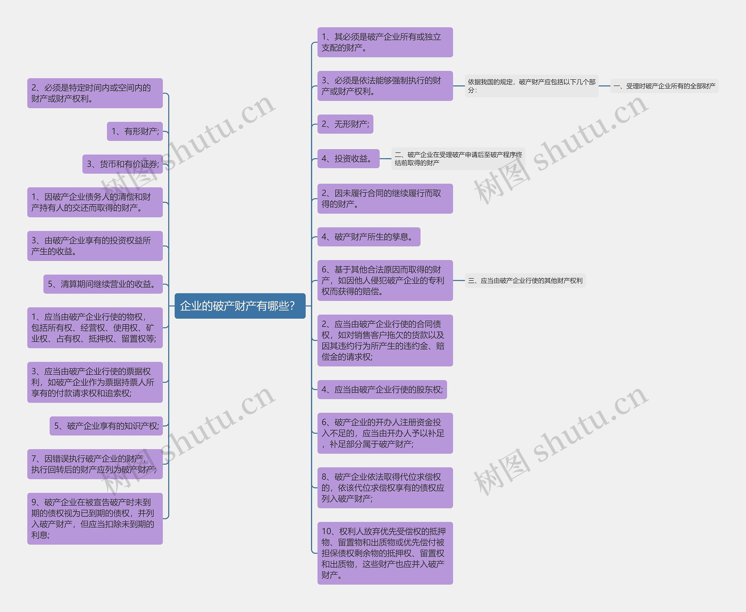 企业的破产财产有哪些？思维导图