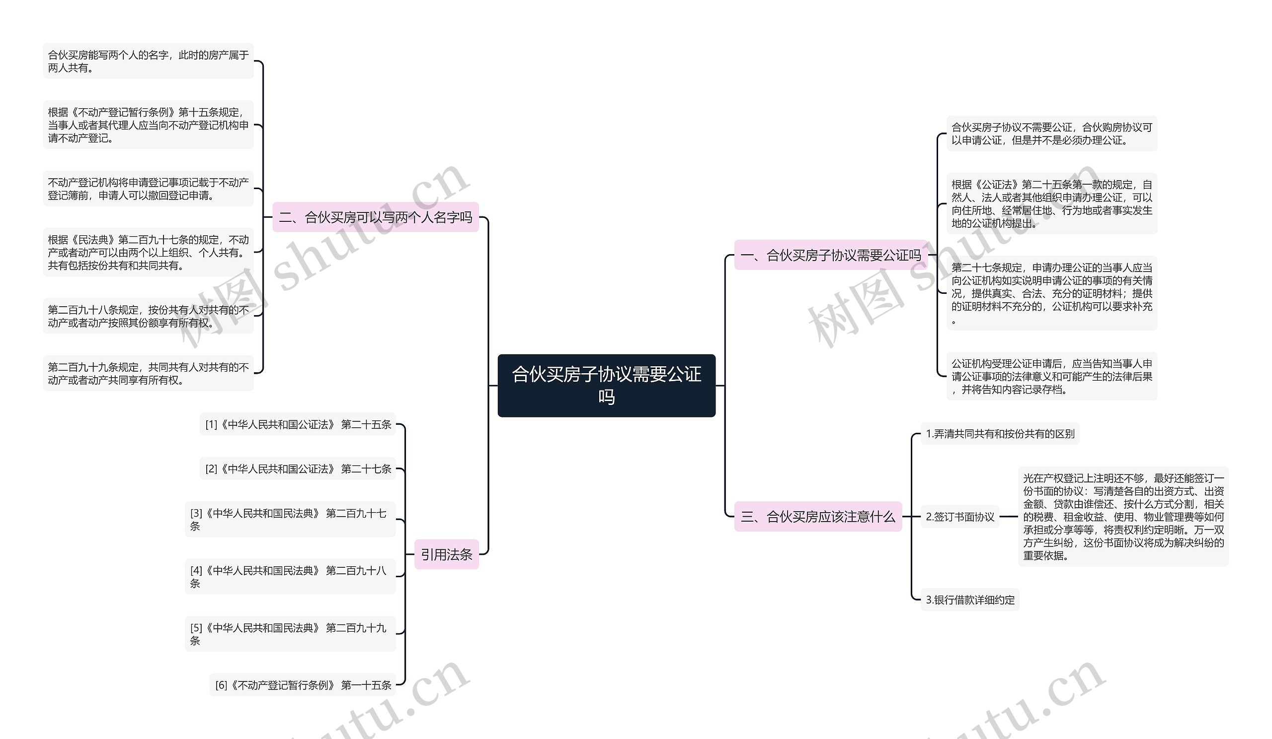 合伙买房子协议需要公证吗