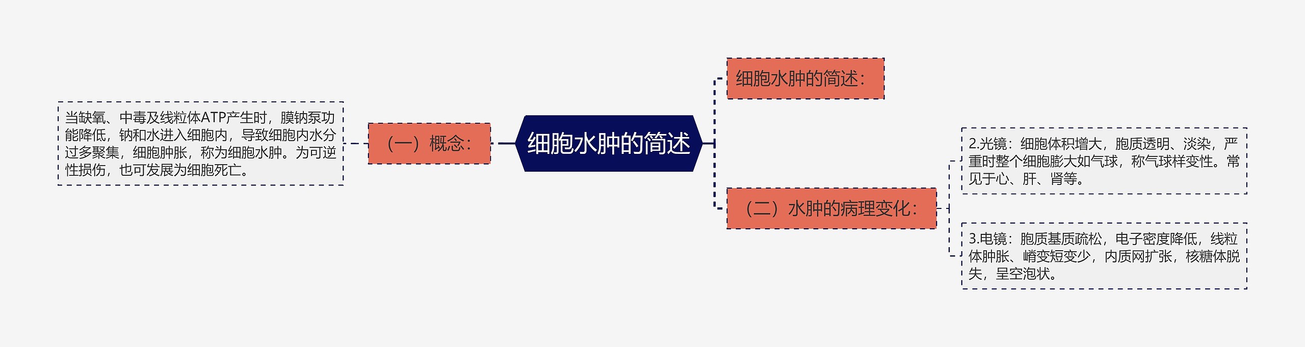 细胞水肿的简述思维导图