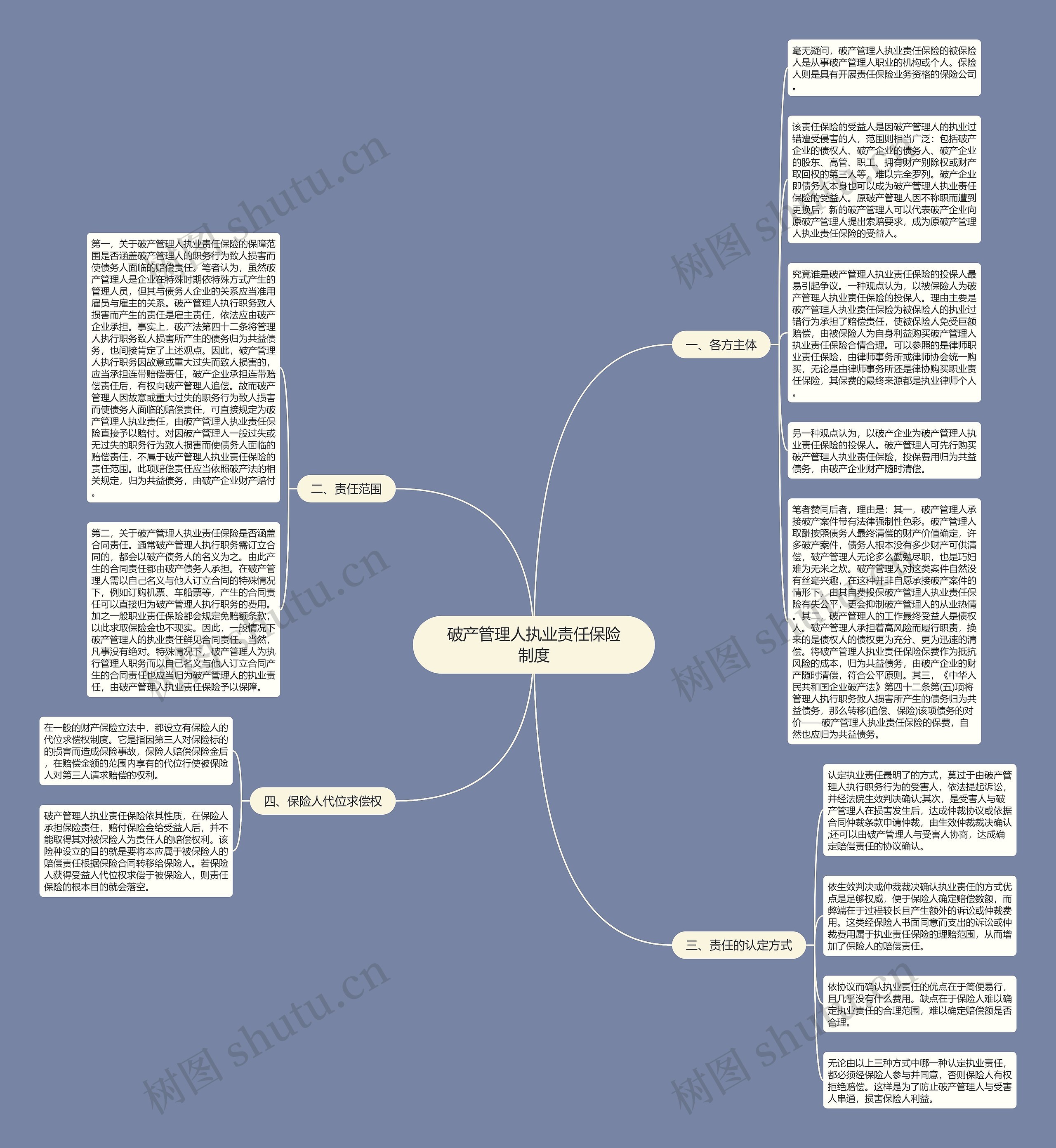 破产管理人执业责任保险制度思维导图