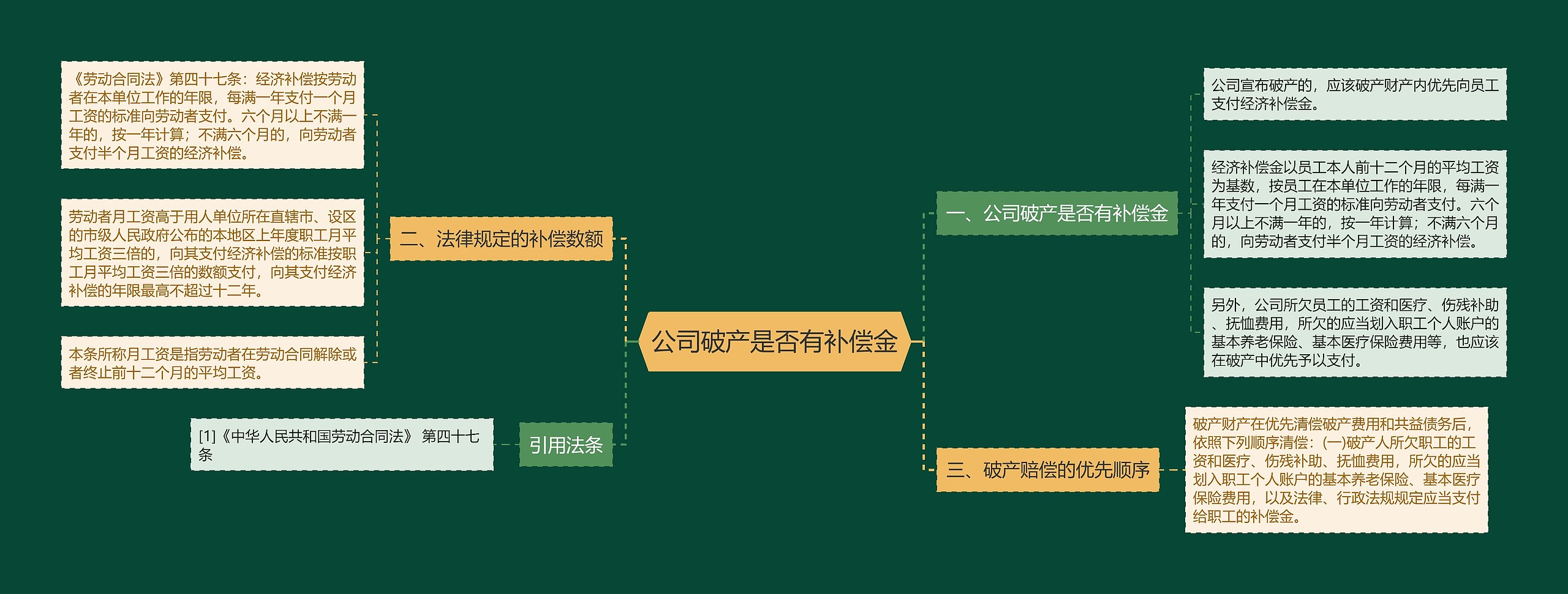 公司破产是否有补偿金思维导图