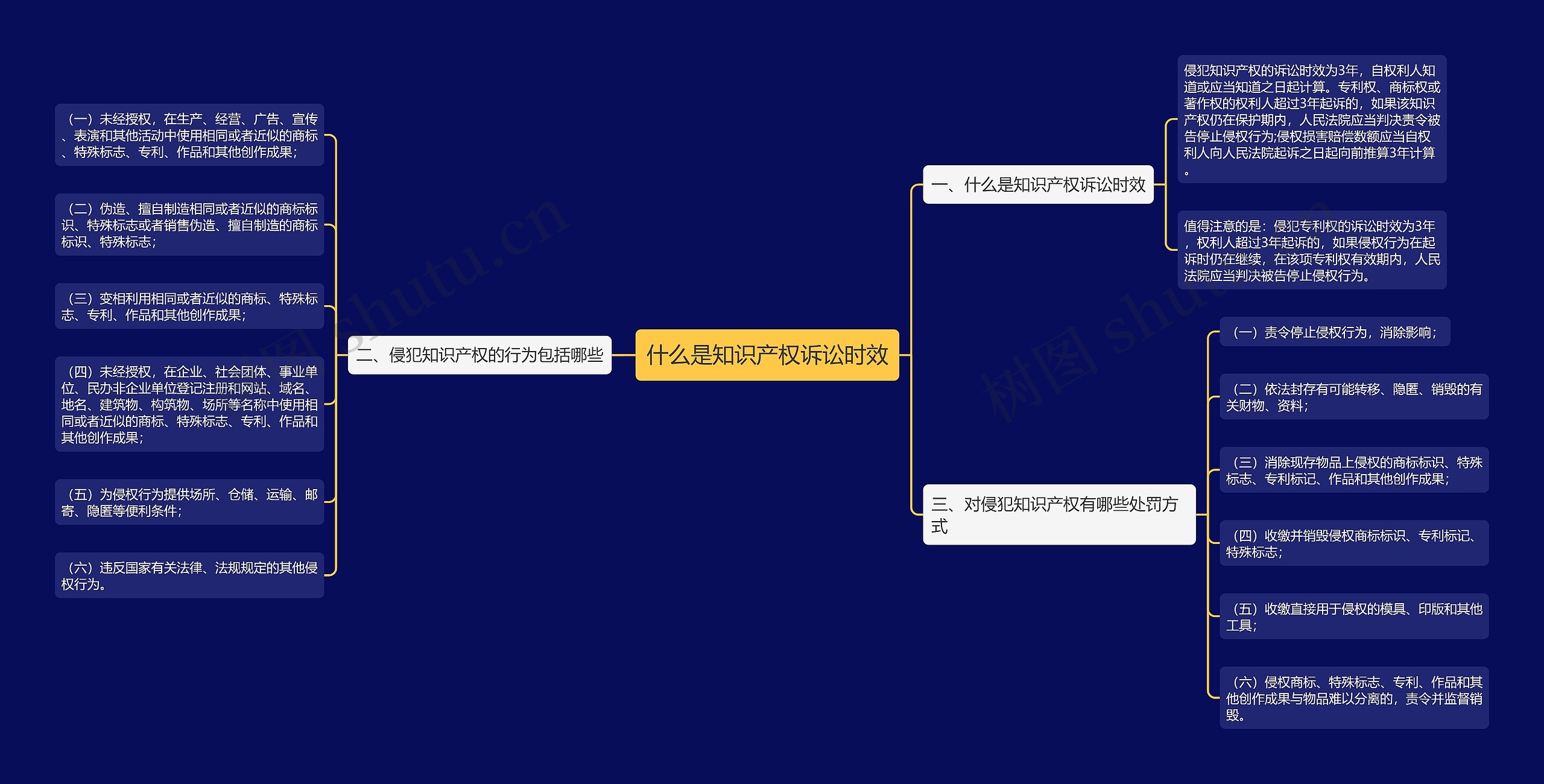 什么是知识产权诉讼时效思维导图