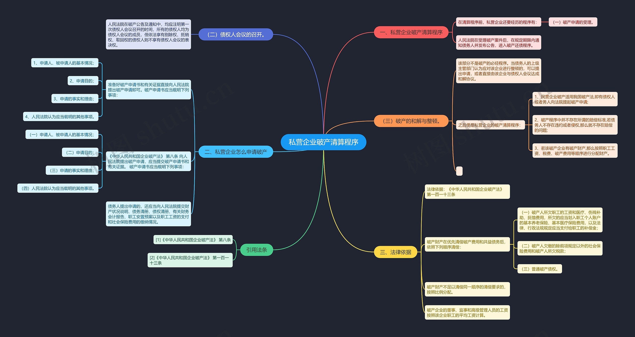 私营企业破产清算程序思维导图