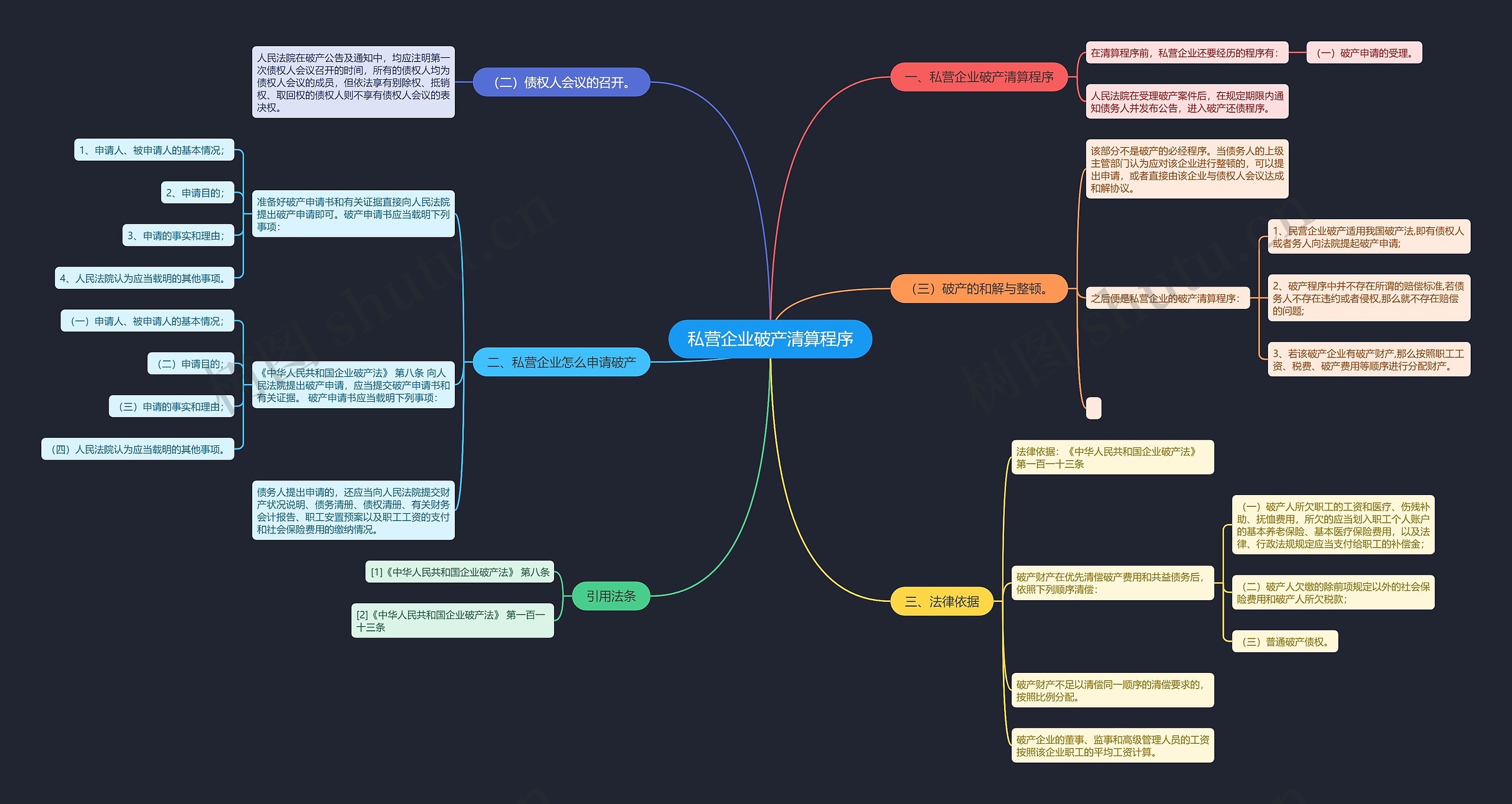 私营企业破产清算程序思维导图高清图 私营企业破产清算程序思维导图