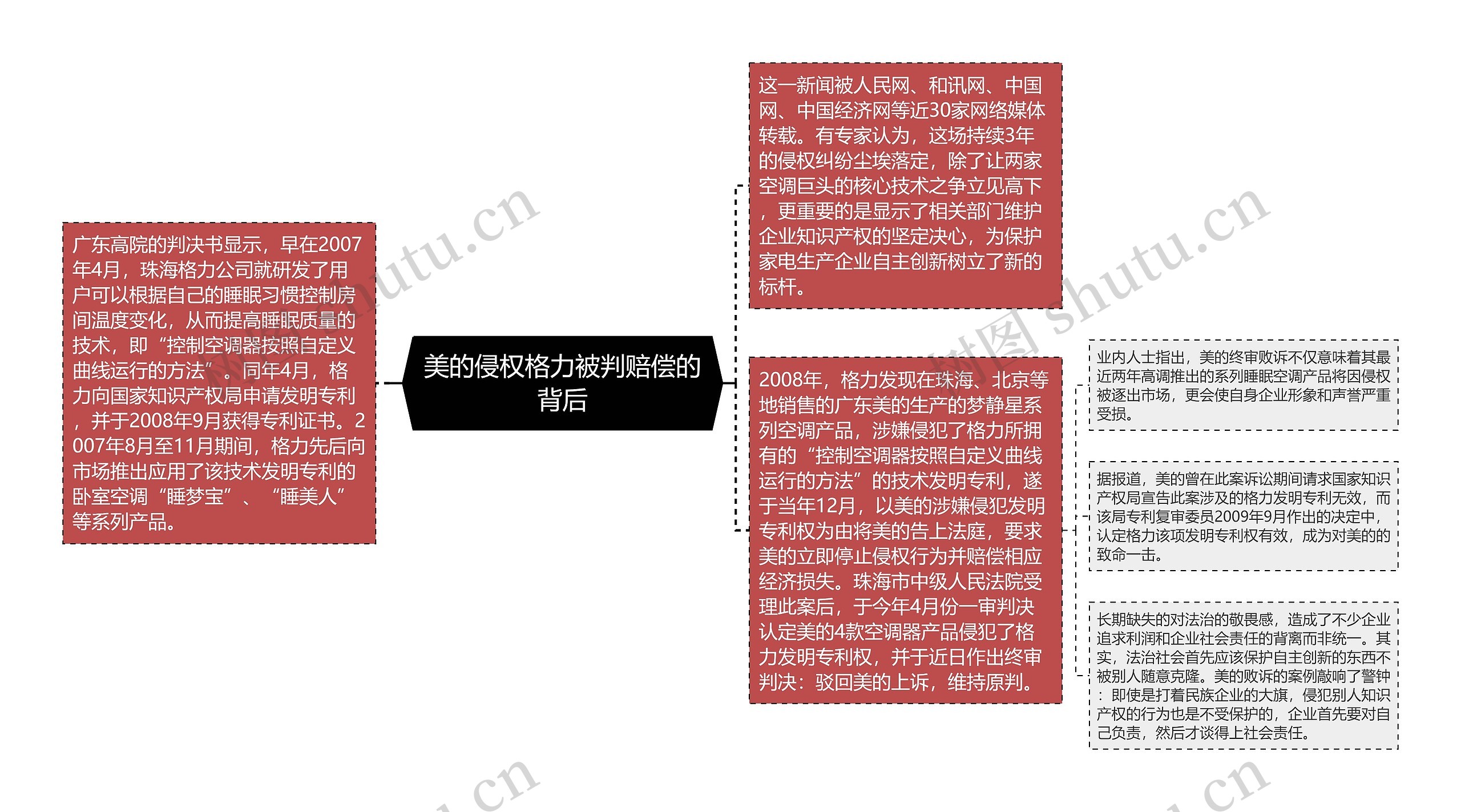 美的侵权格力被判赔偿的背后思维导图