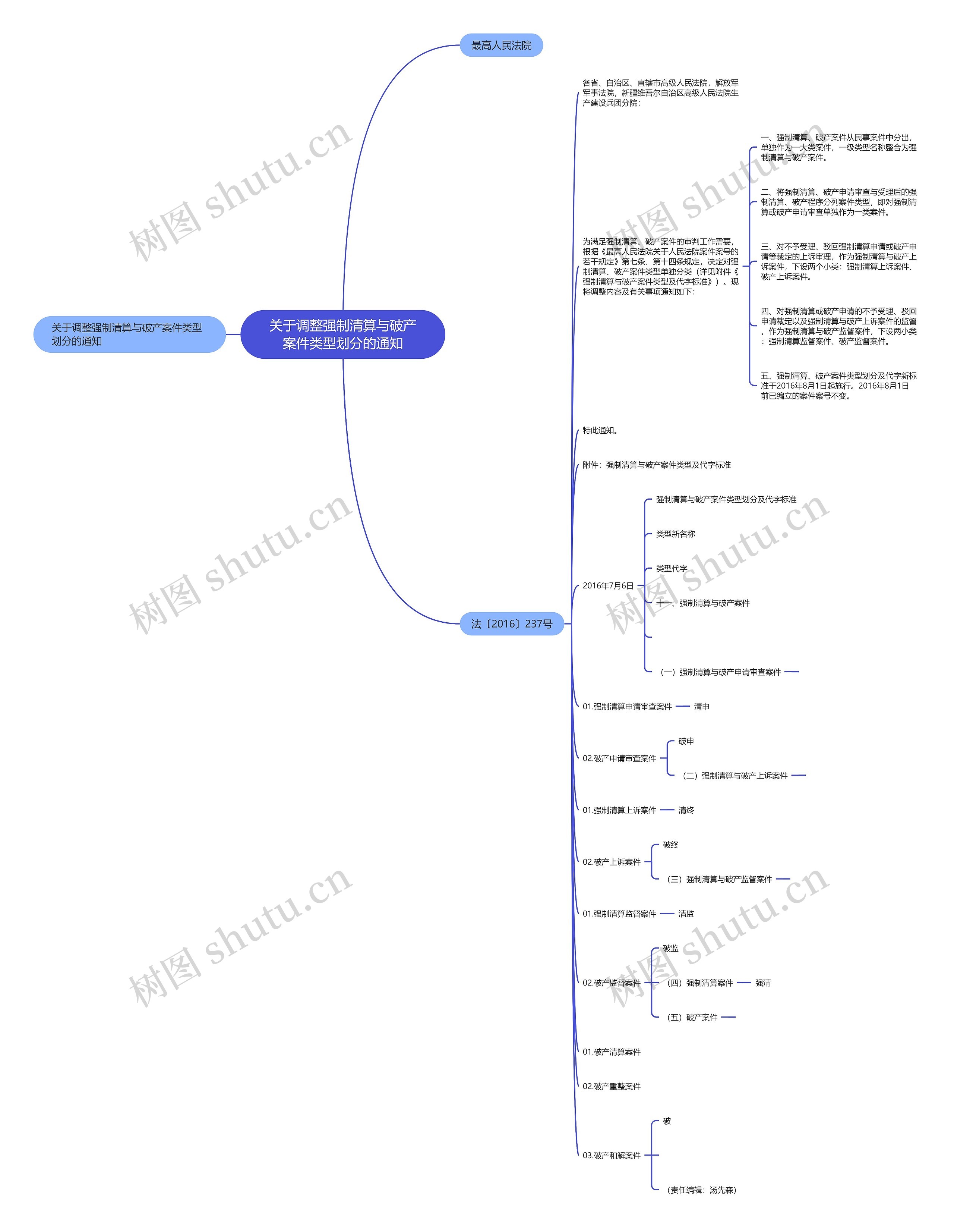 关于调整强制清算与破产案件类型划分的通知思维导图