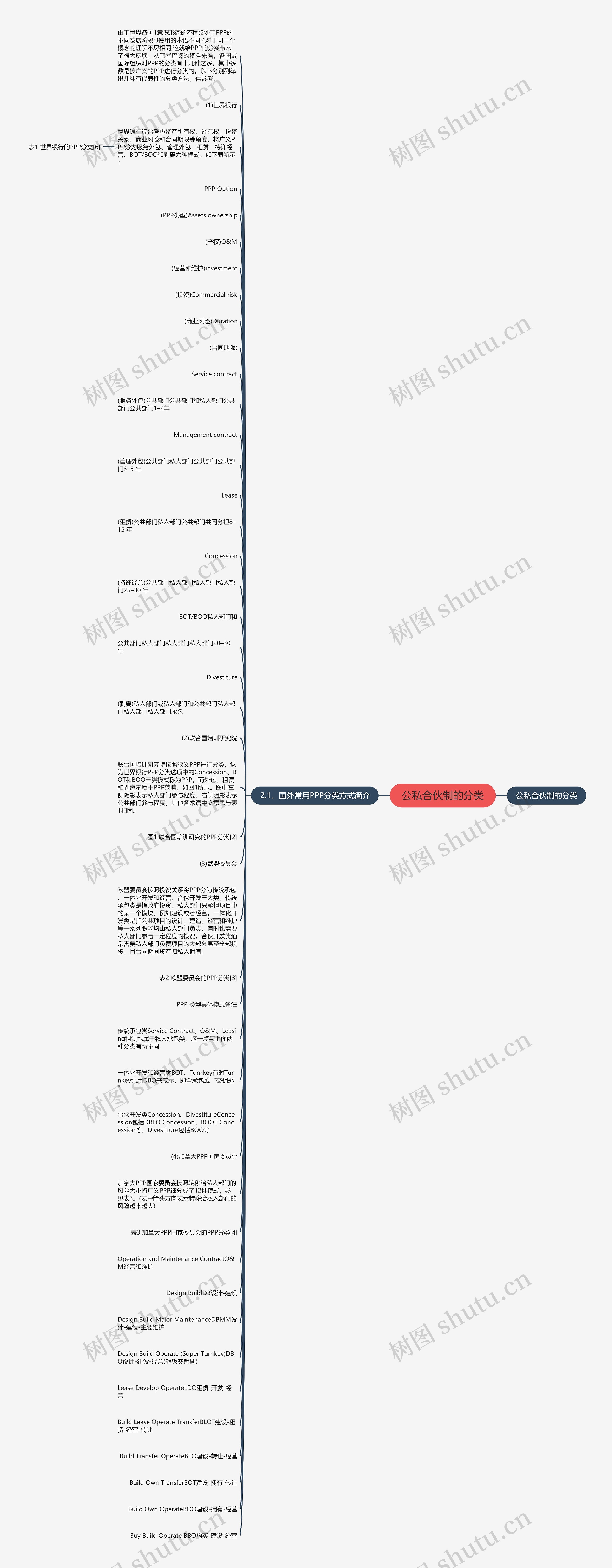 公私合伙制的分类思维导图